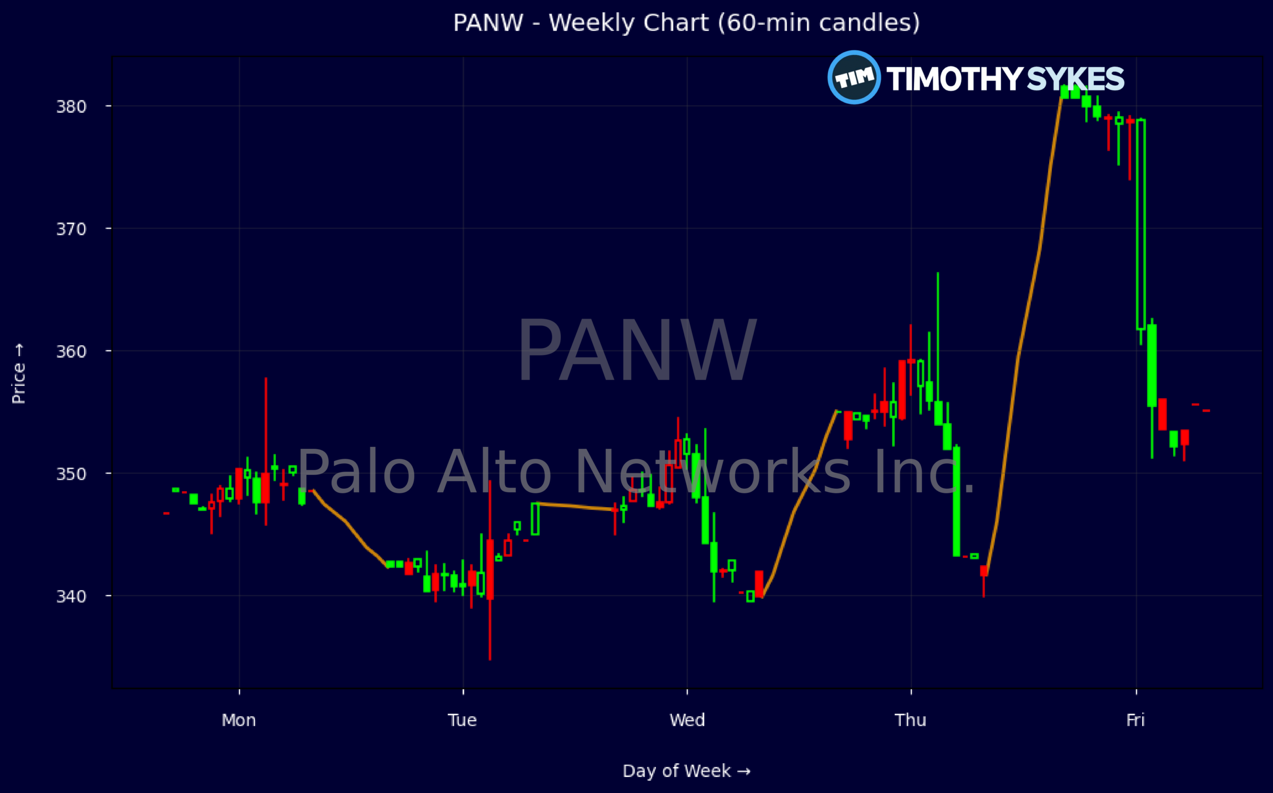 Candlestick Chart