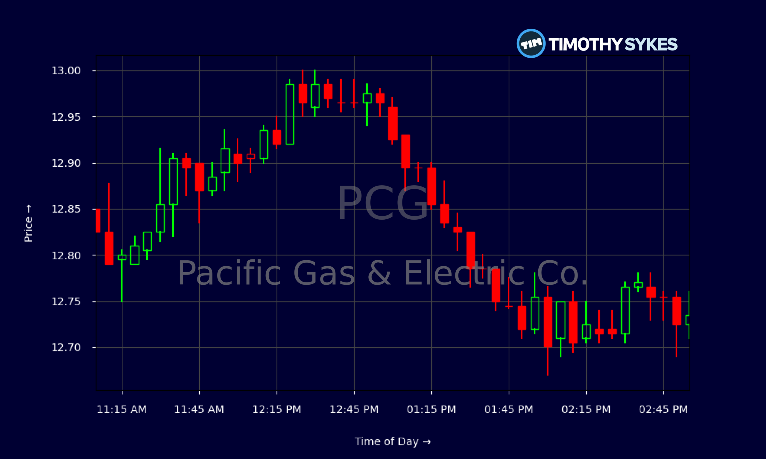 Candlestick Chart