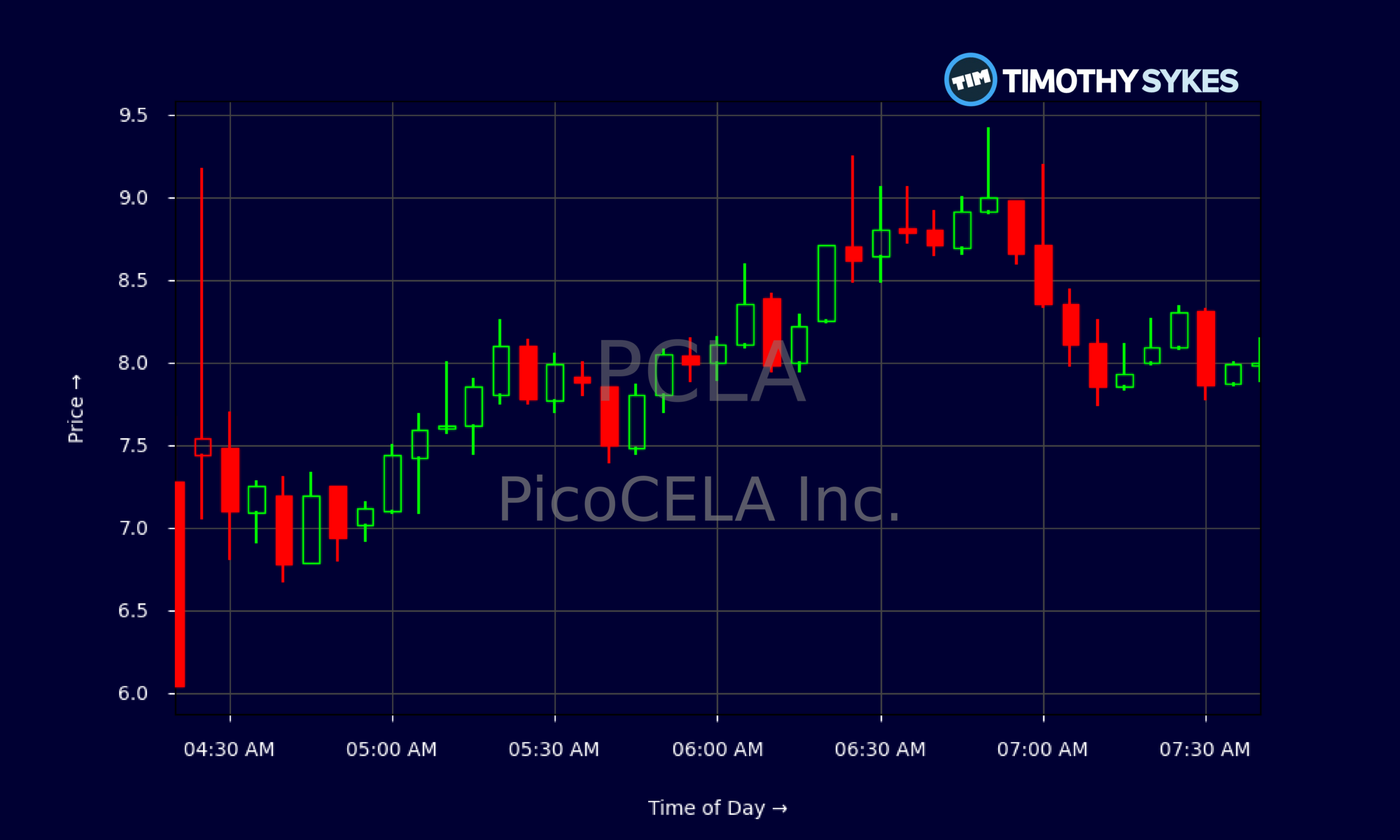 Candlestick Chart