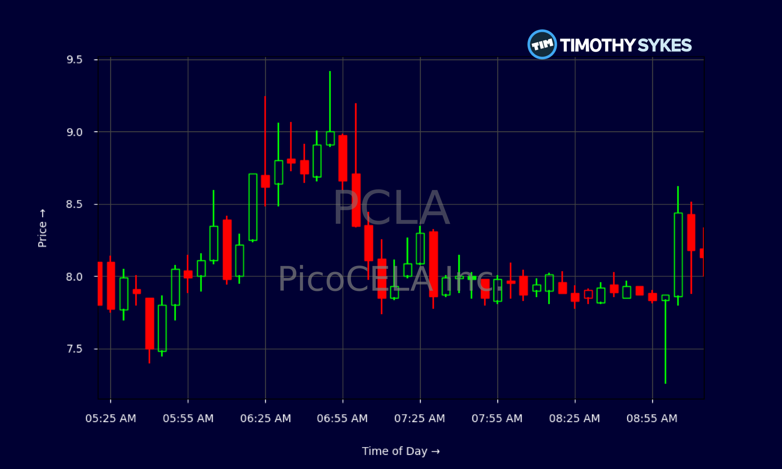 Candlestick Chart