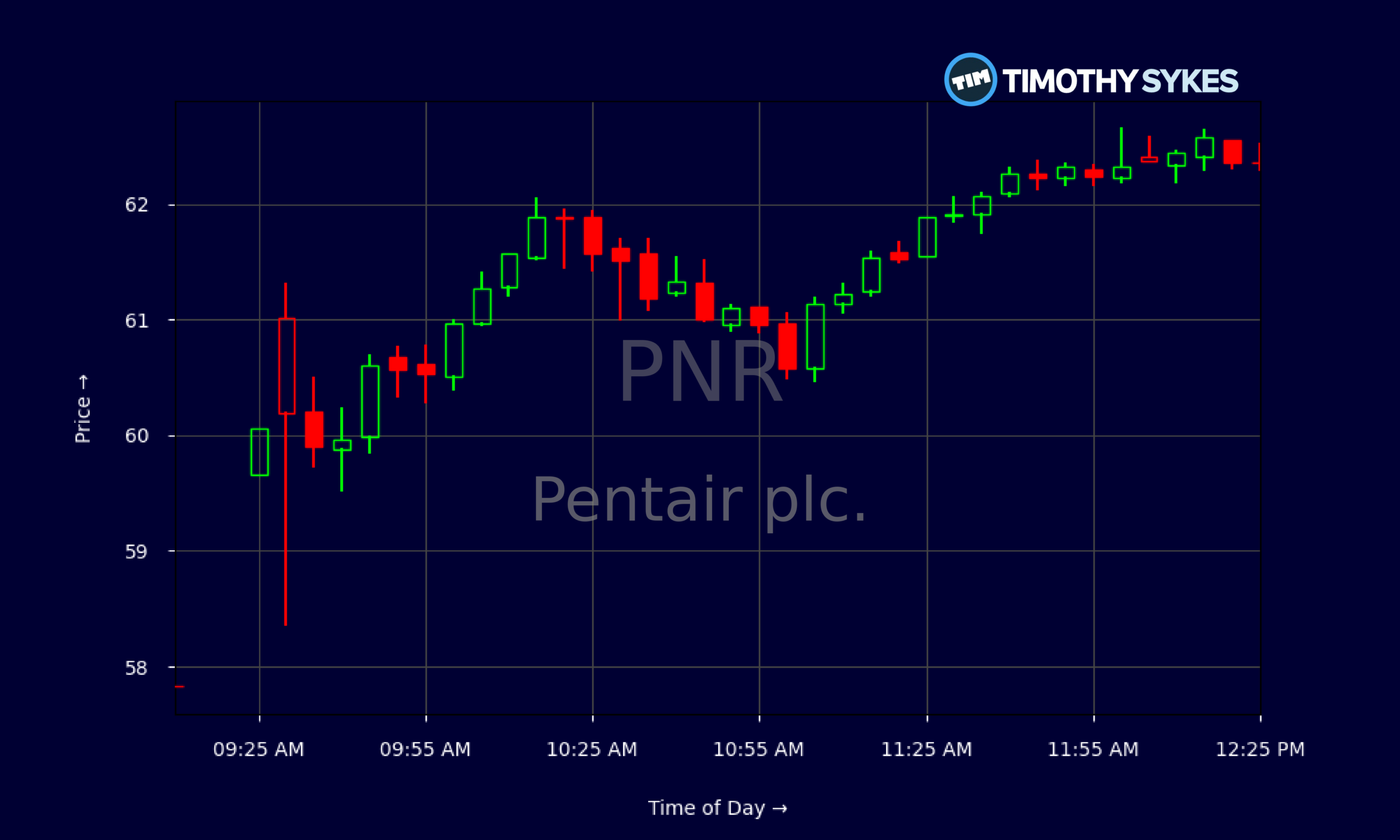 Candlestick Chart