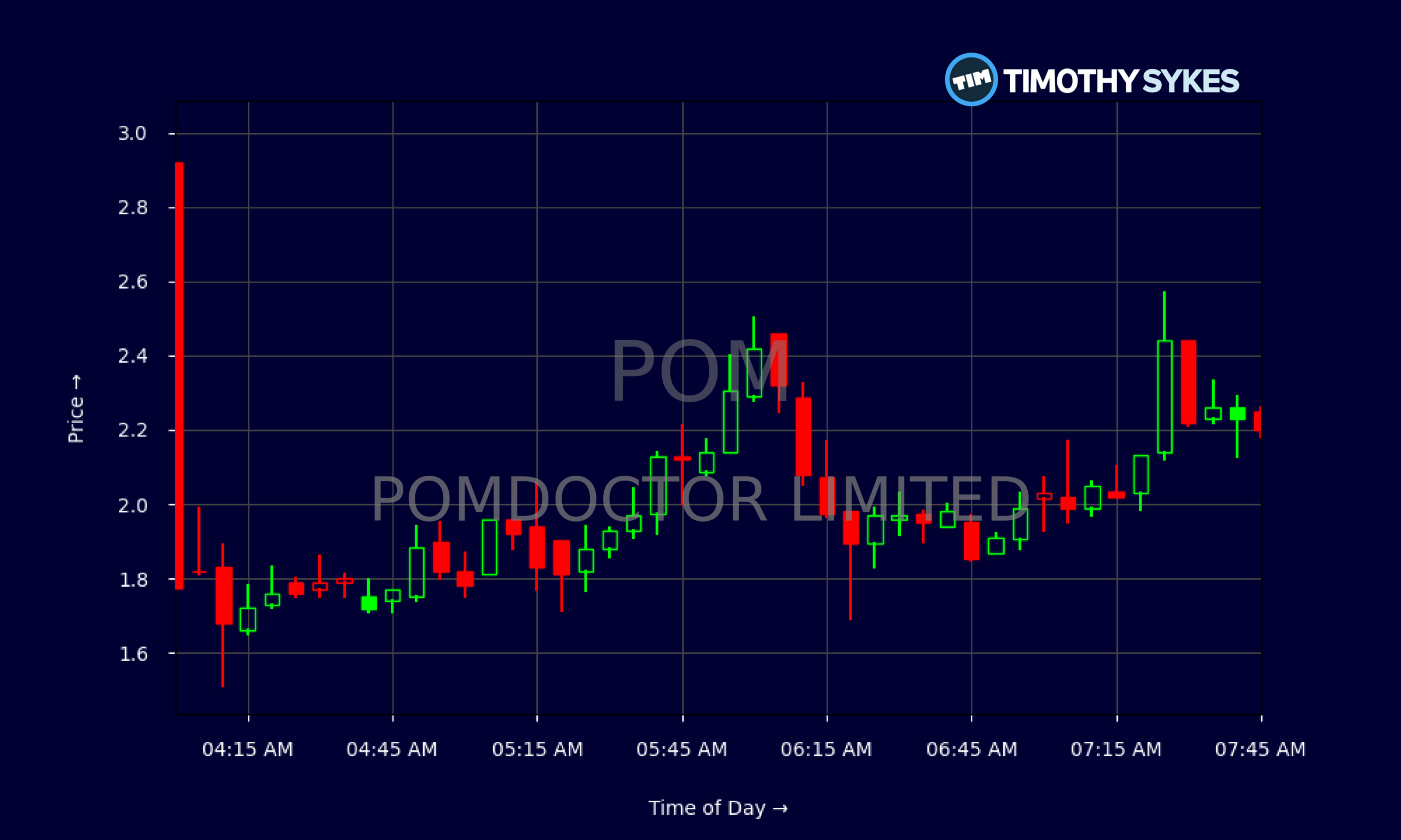 Candlestick Chart