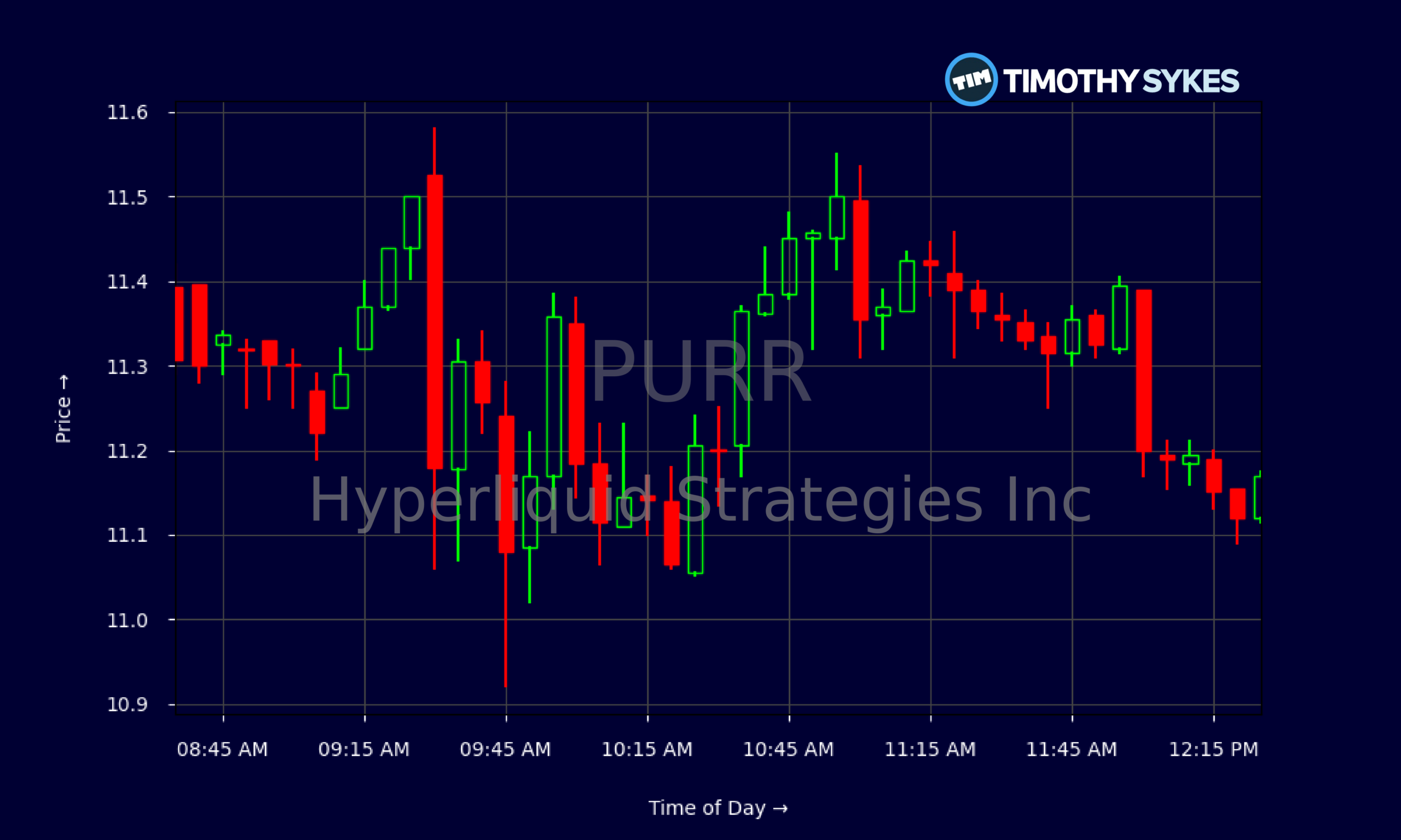 Candlestick Chart