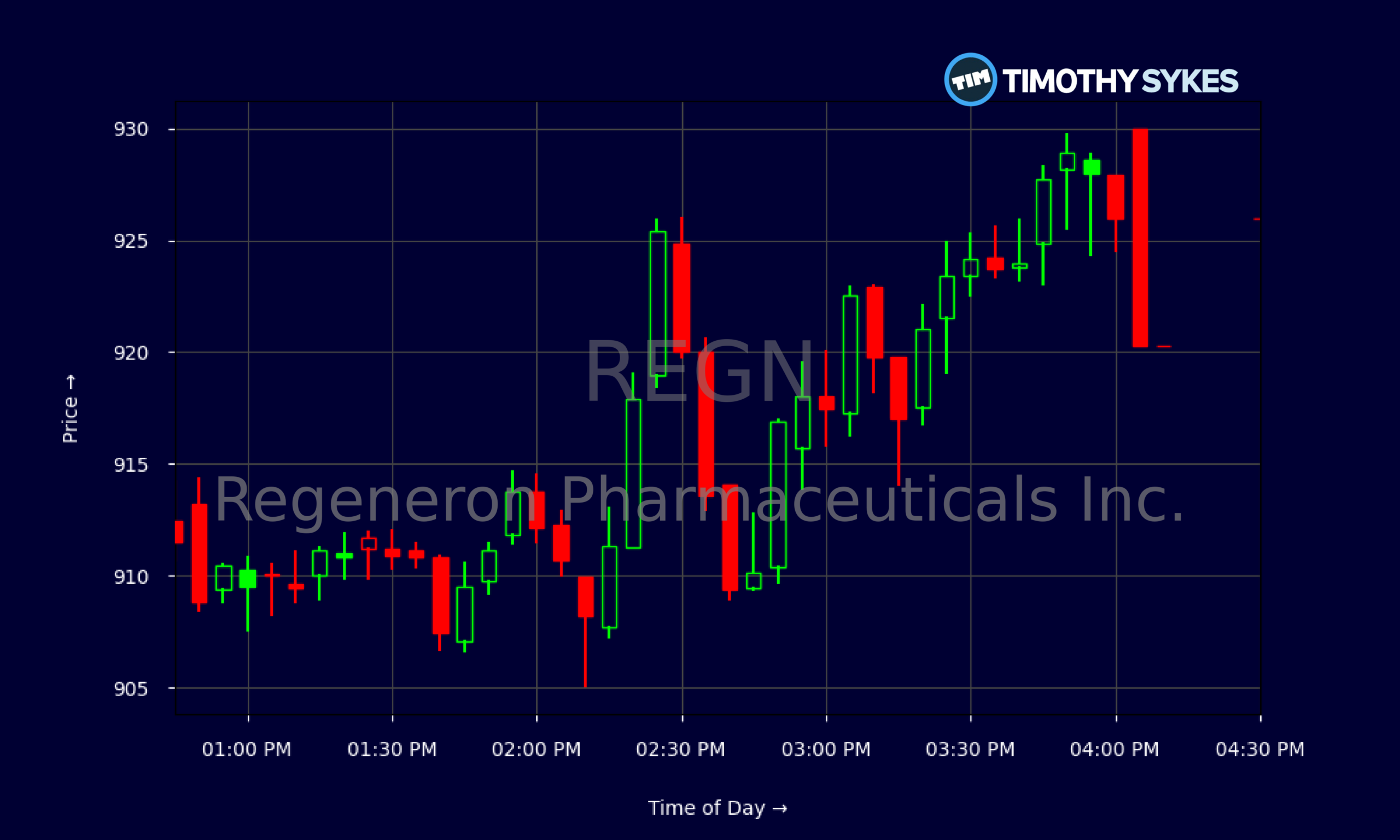 Candlestick Chart