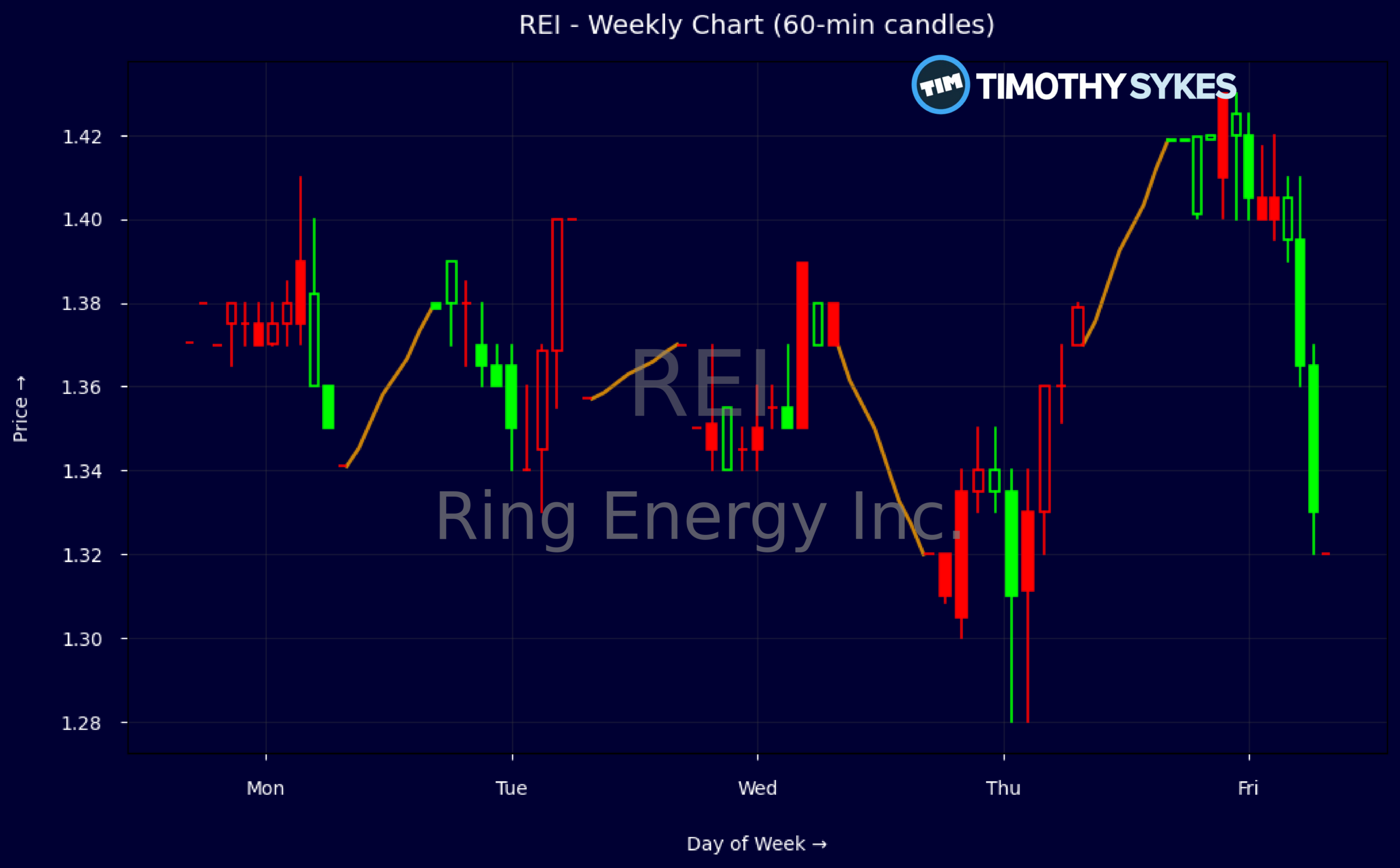 Candlestick Chart