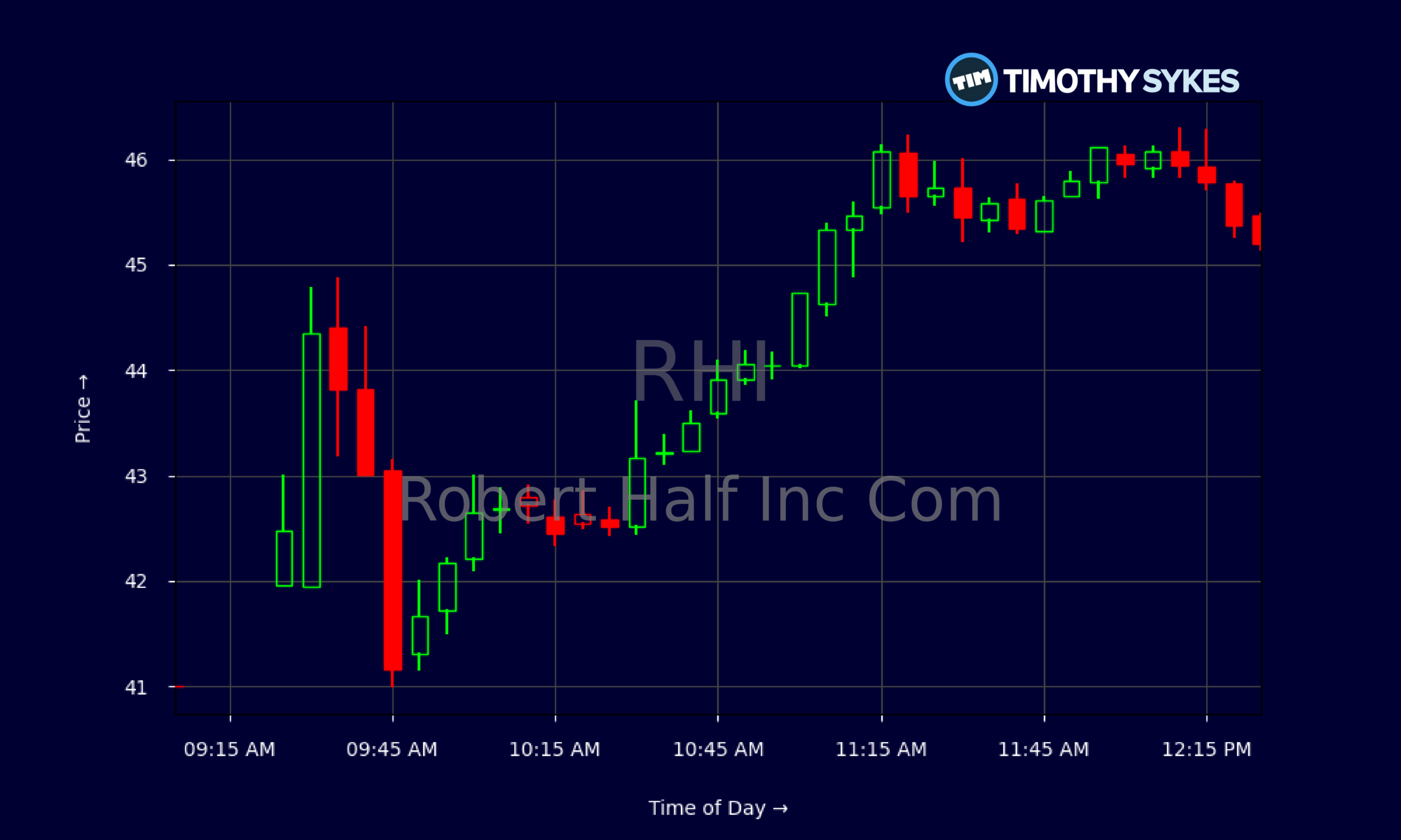 Candlestick Chart