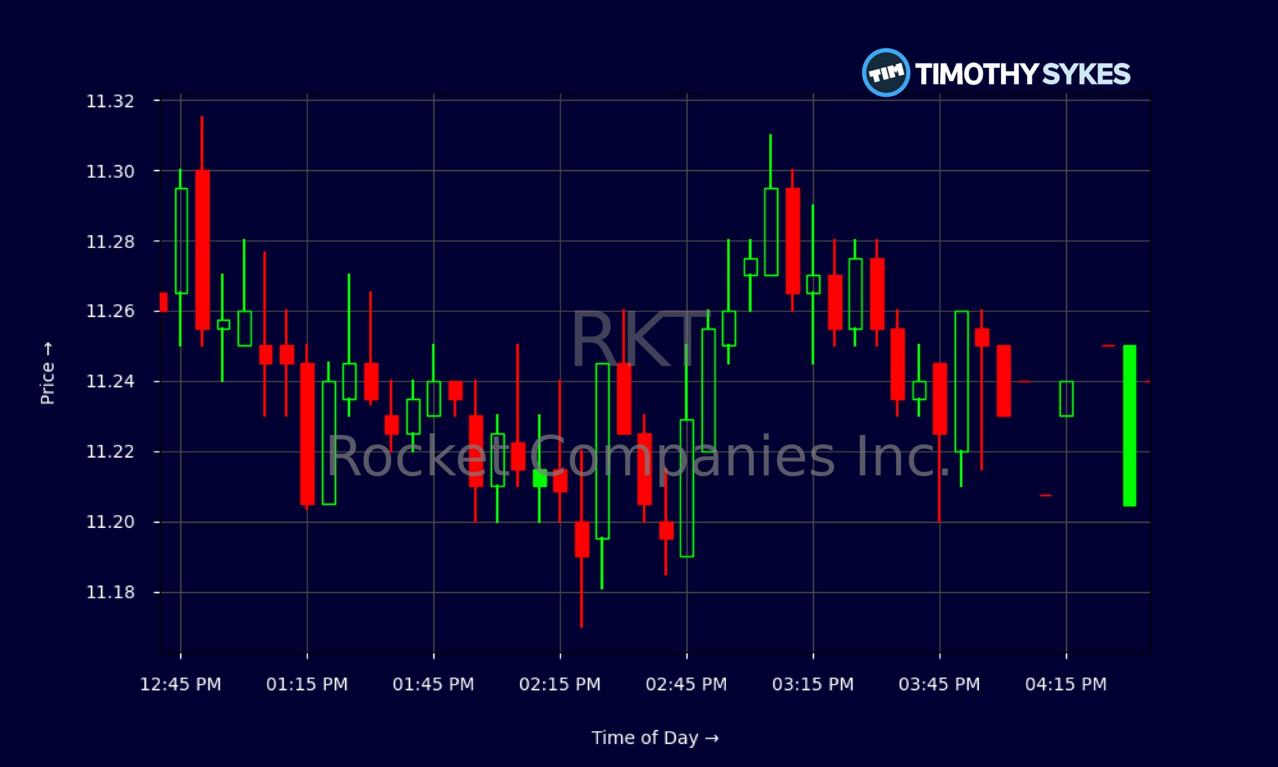 Candlestick Chart