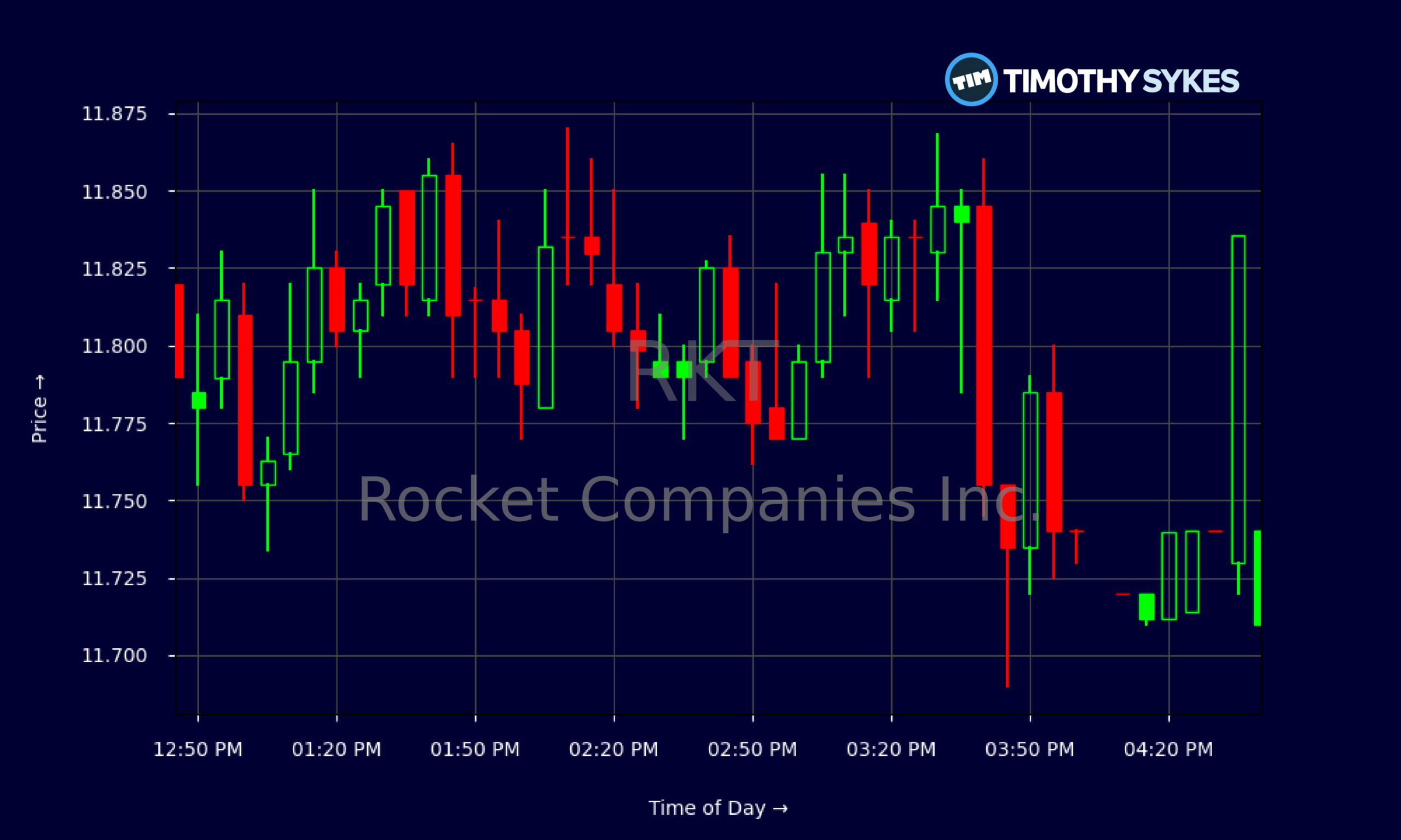 Candlestick Chart