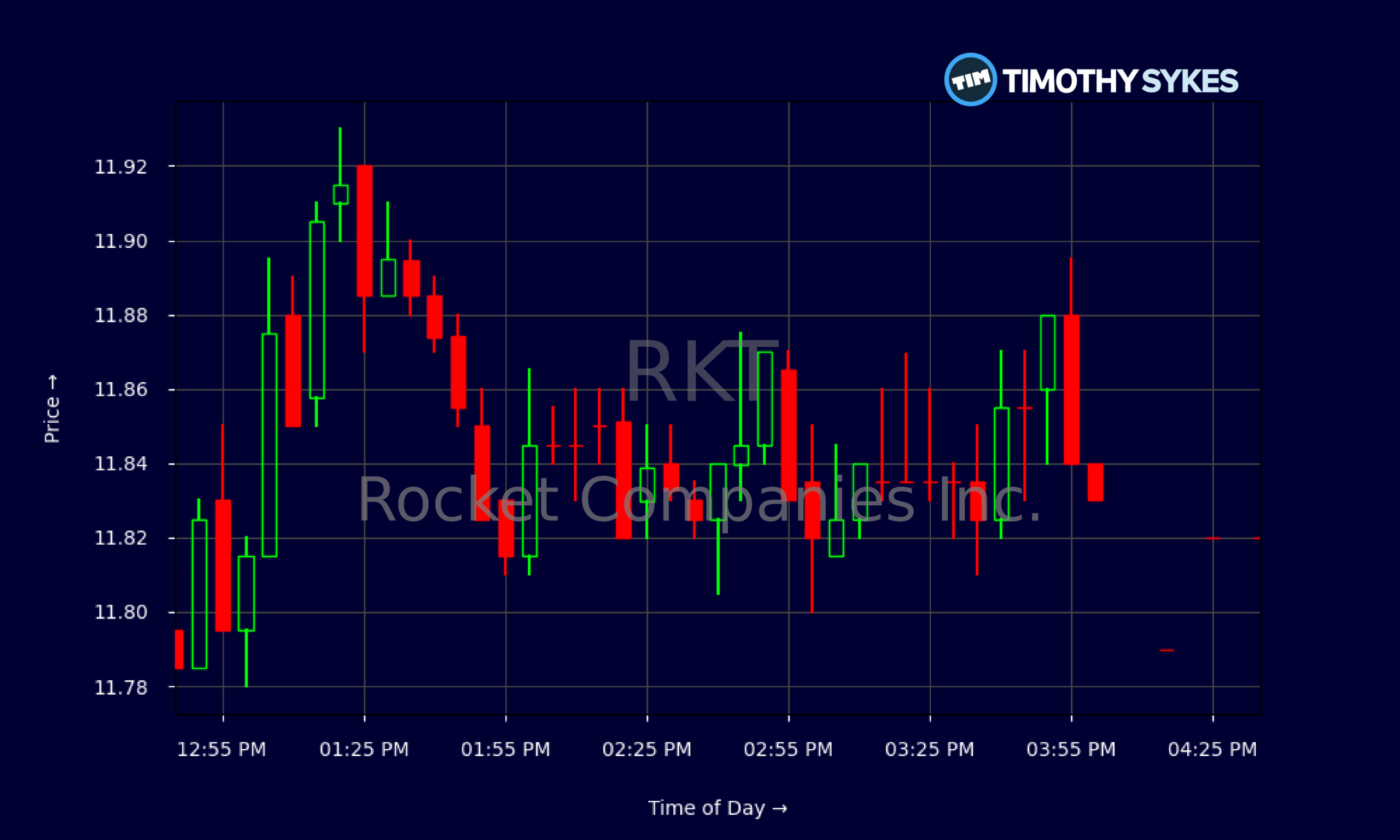 Candlestick Chart