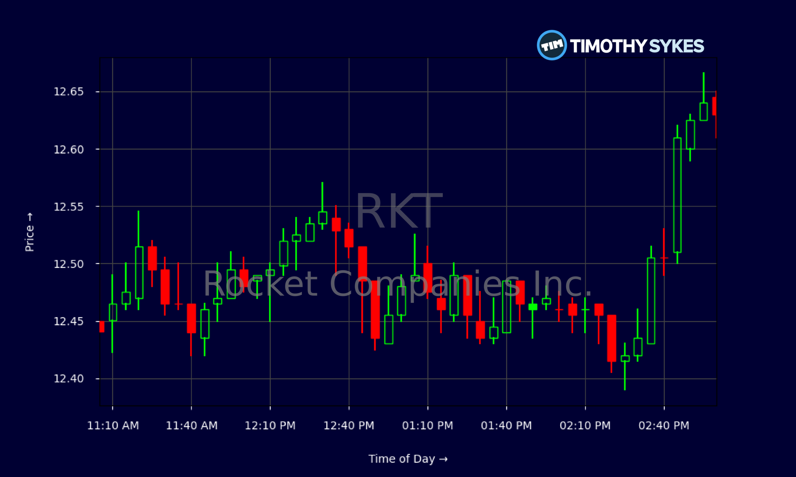 Candlestick Chart