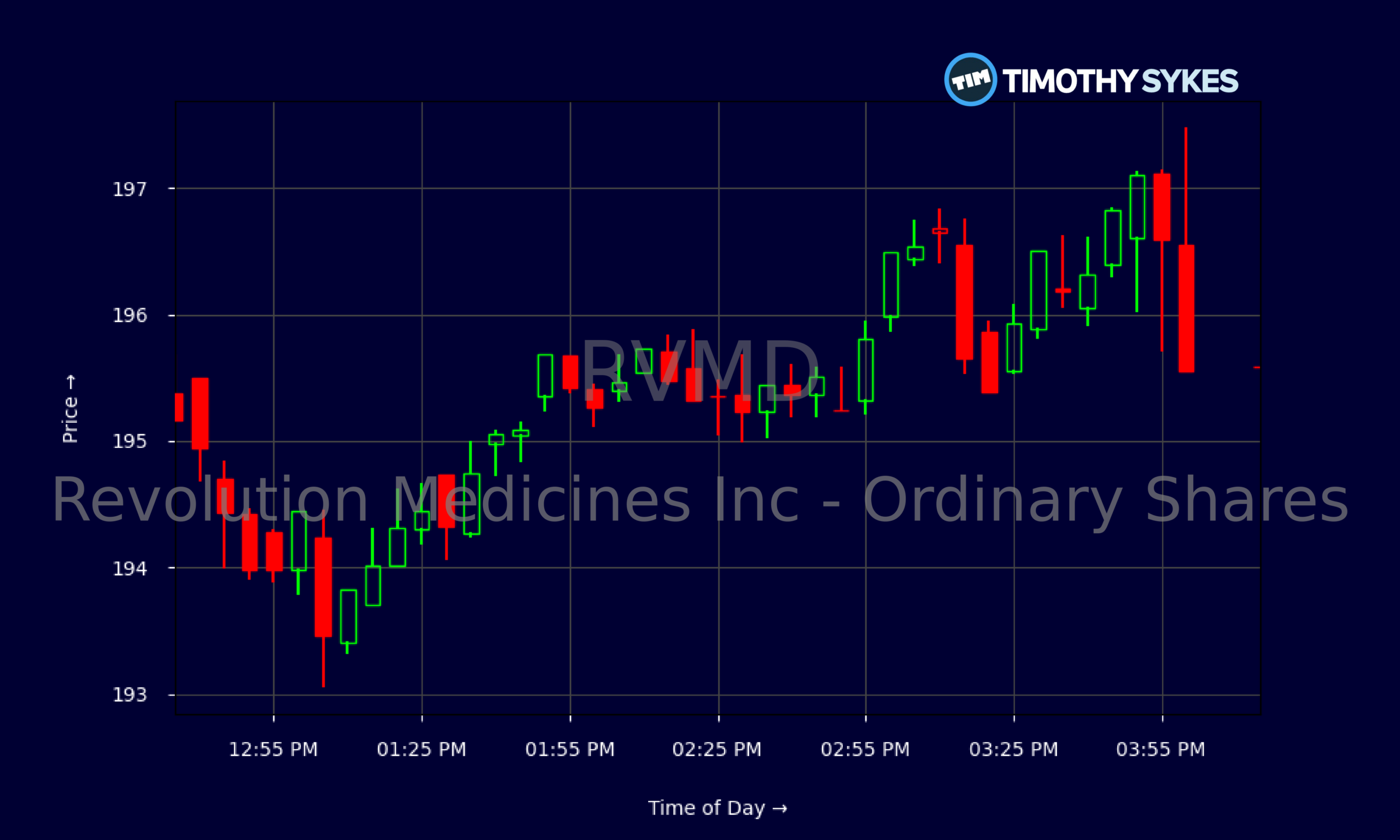 Candlestick Chart