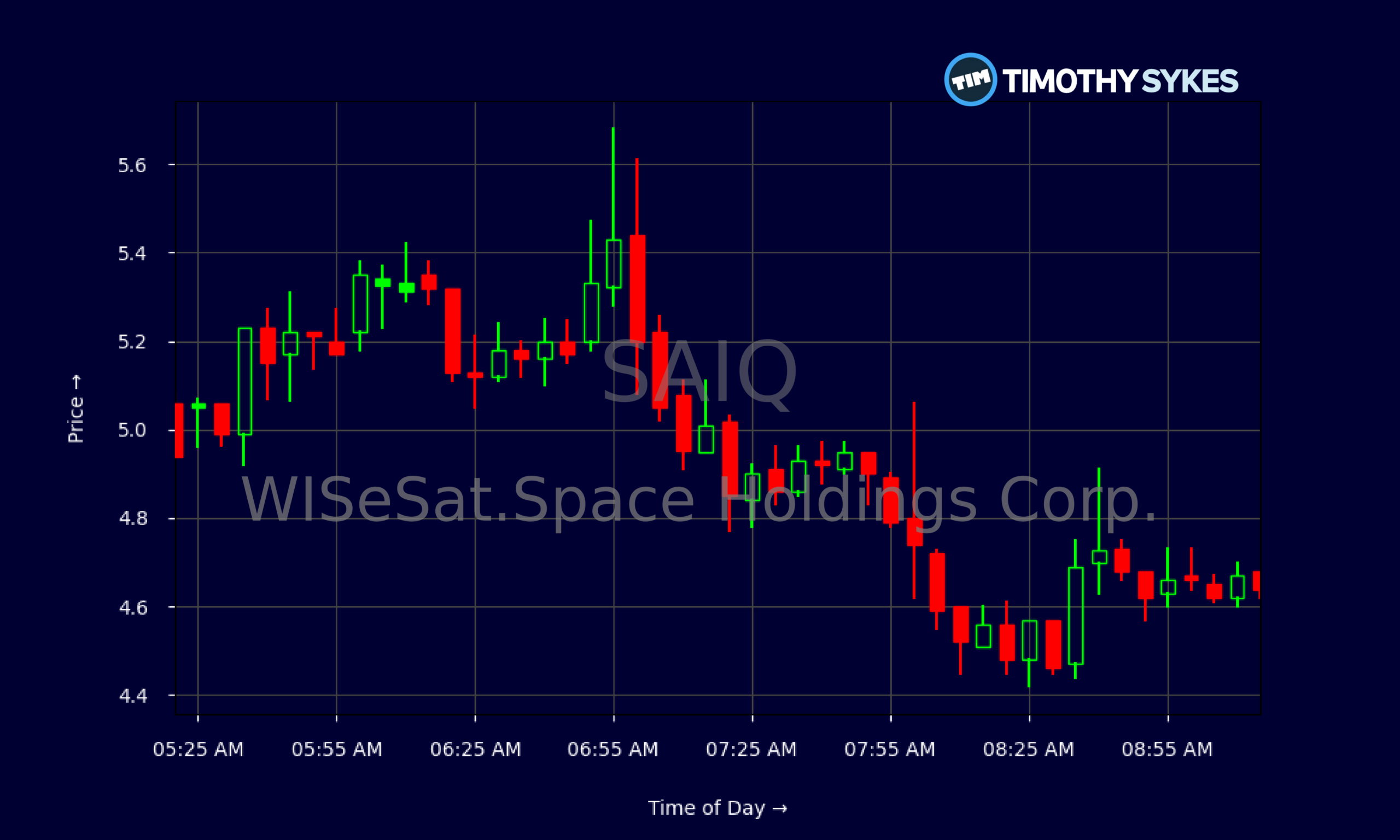 Candlestick Chart