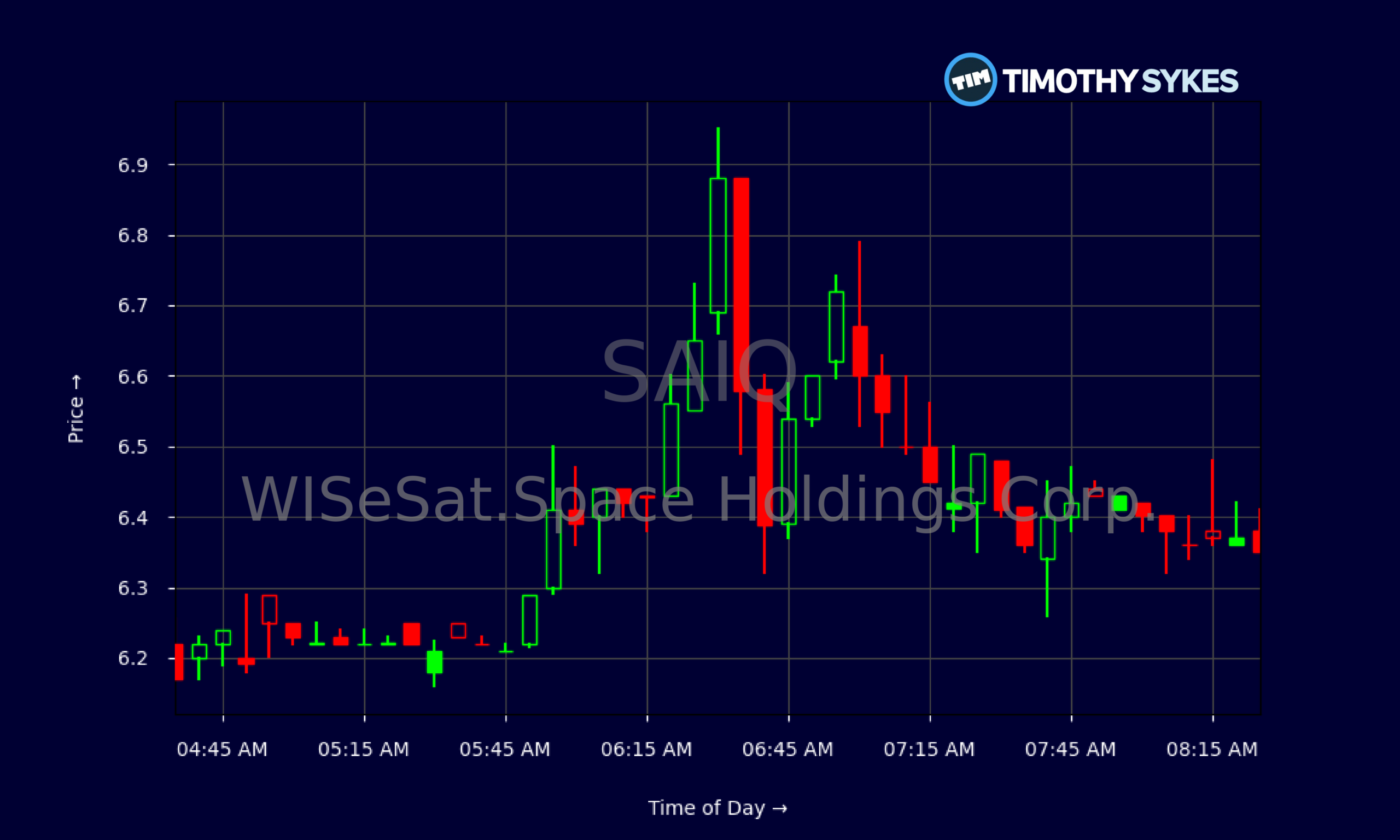 Candlestick Chart