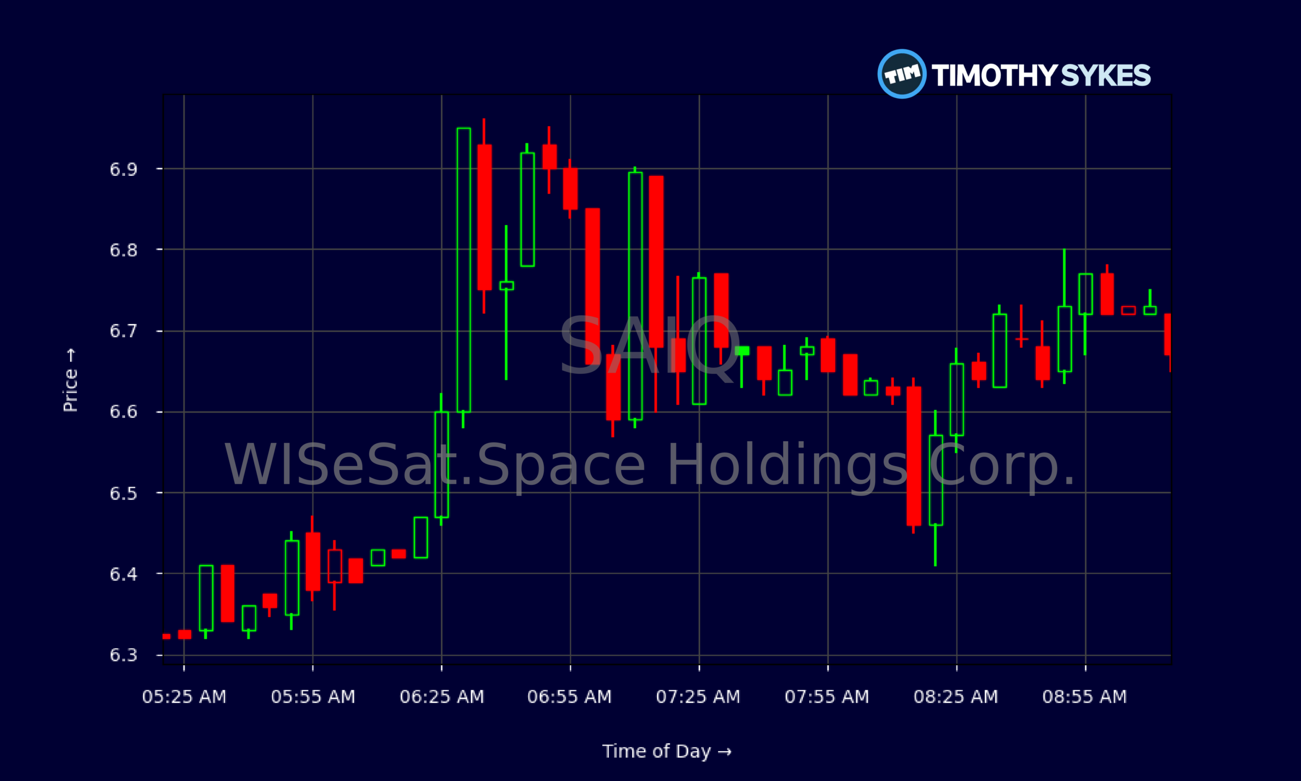 Candlestick Chart