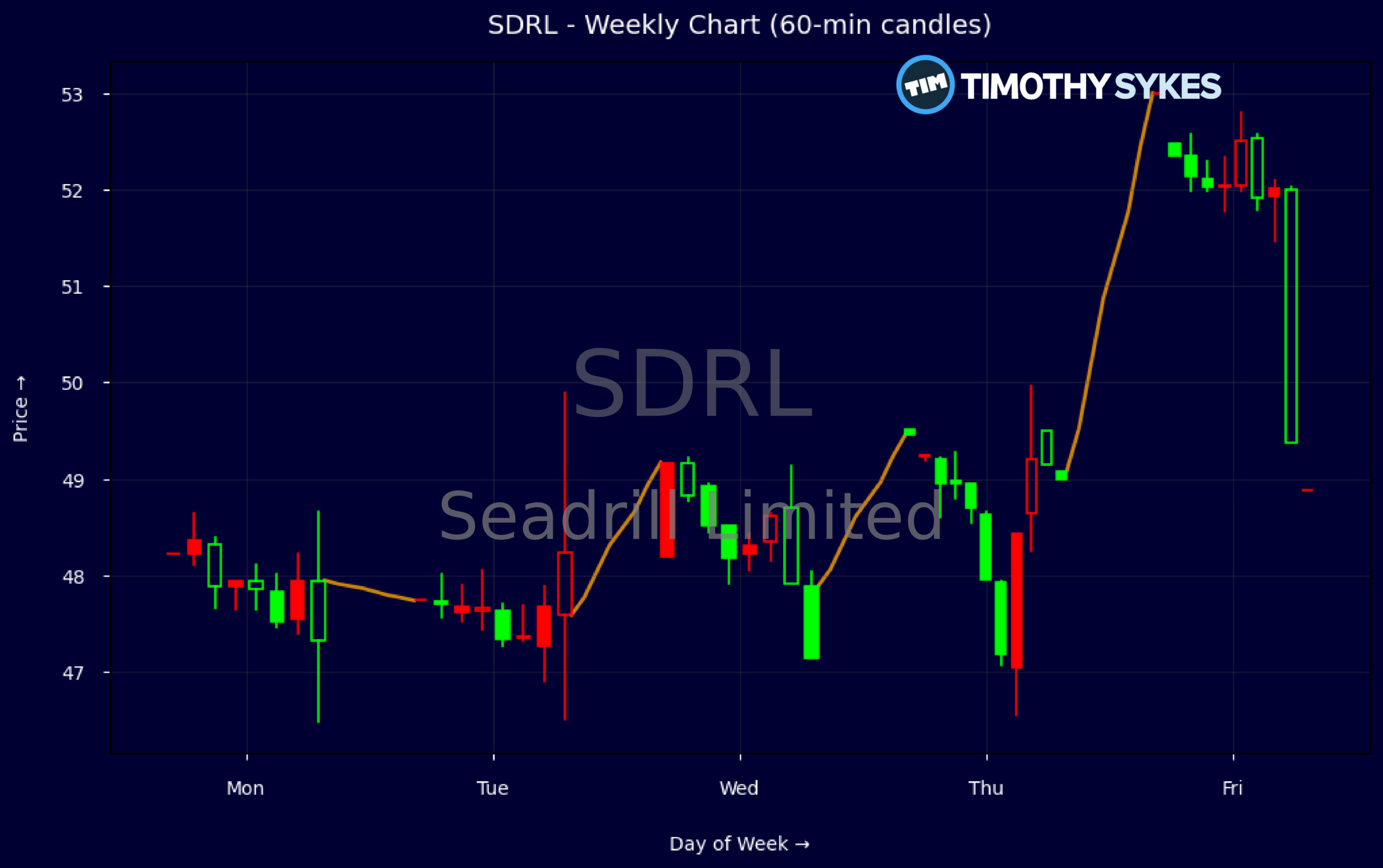 Candlestick Chart