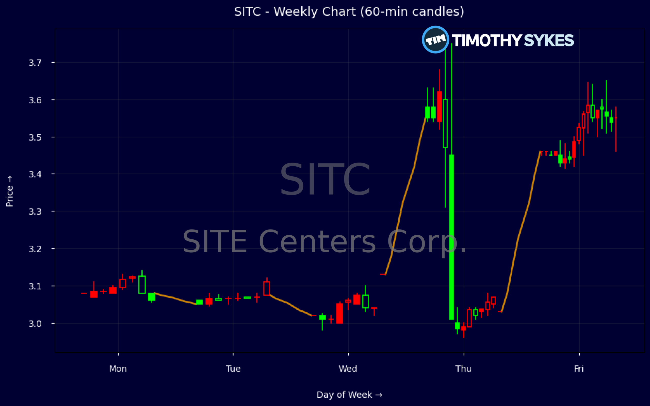 Candlestick Chart