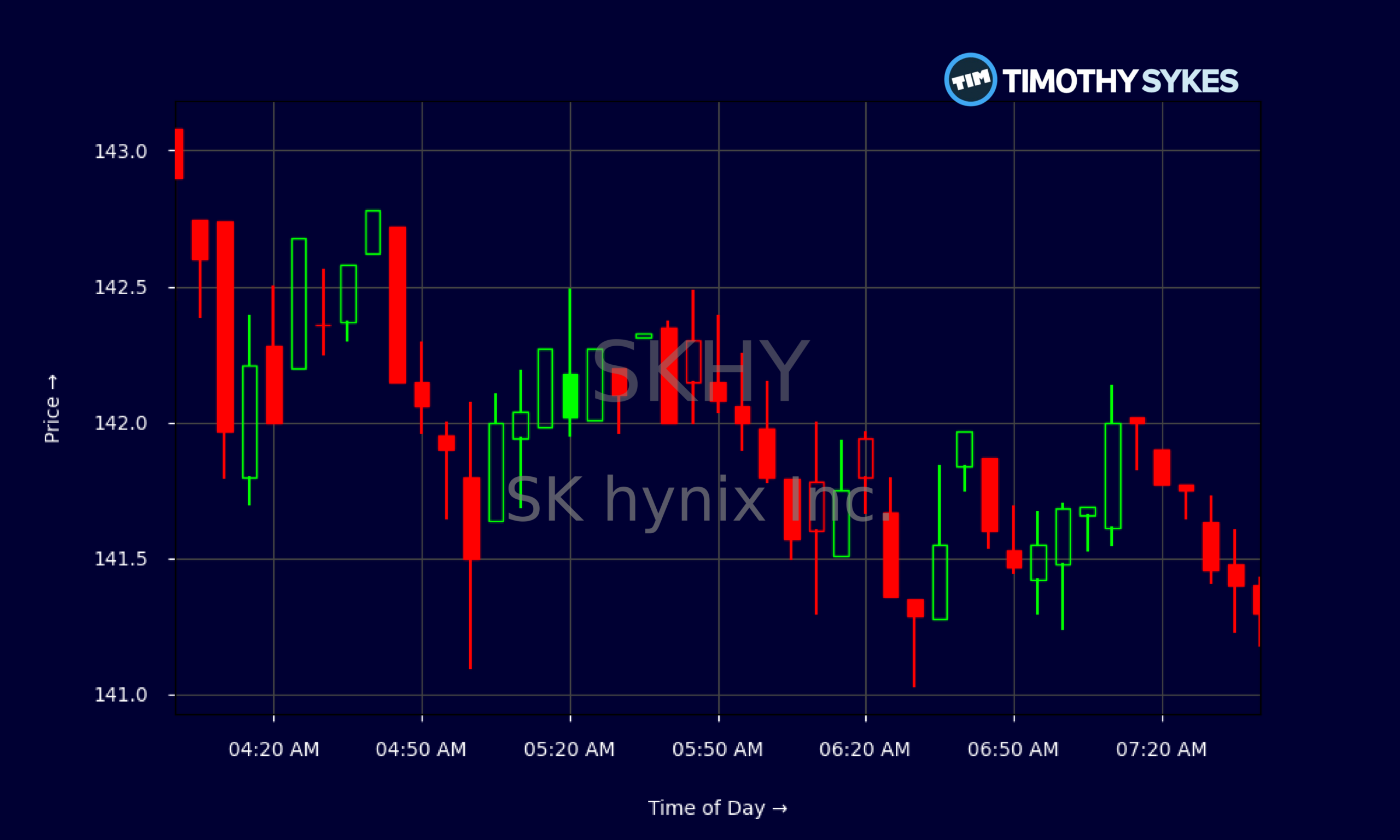 Candlestick Chart