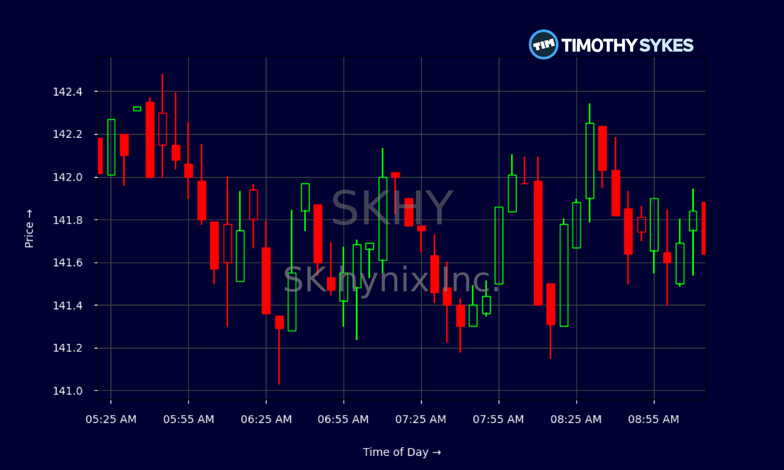 Candlestick Chart