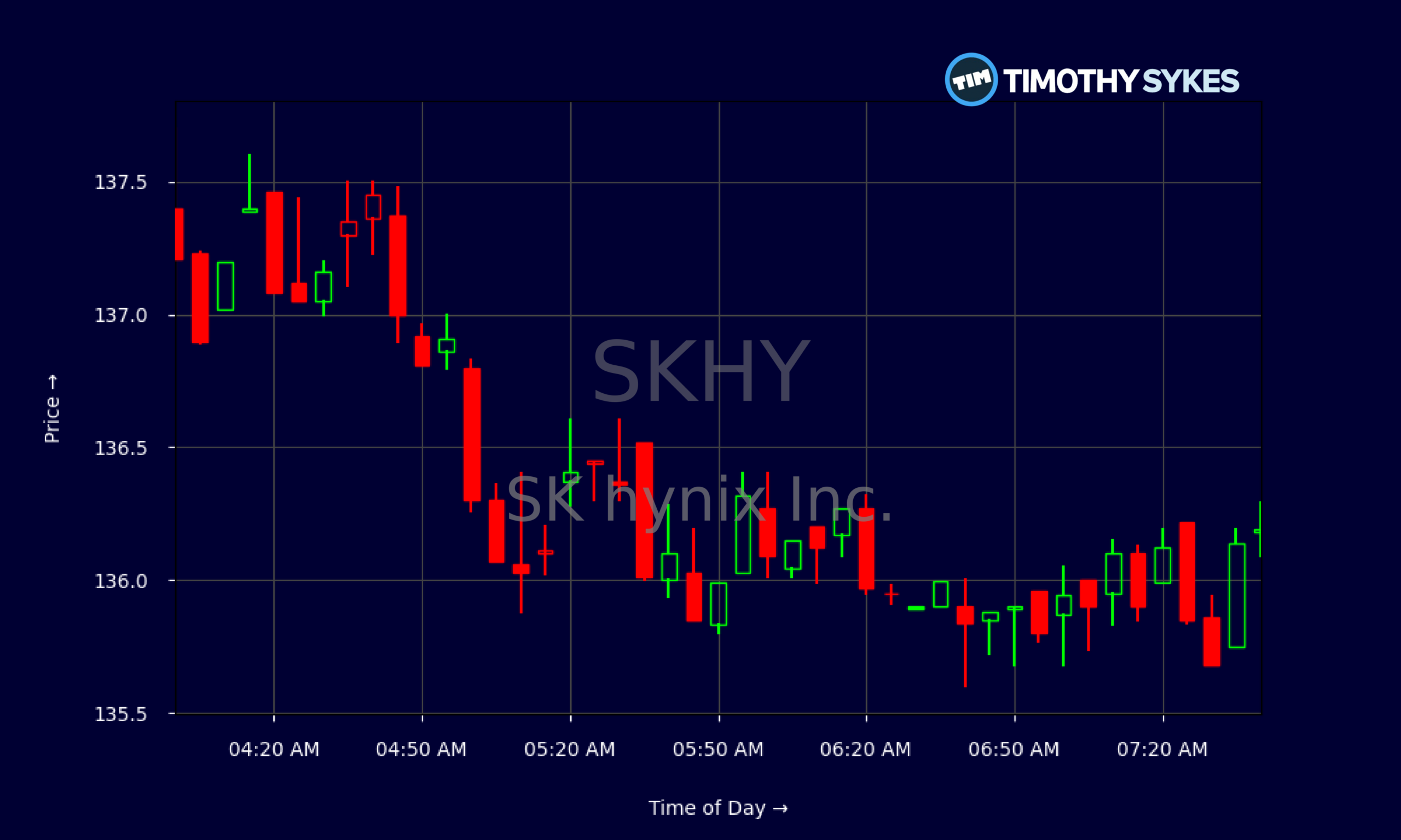 Candlestick Chart