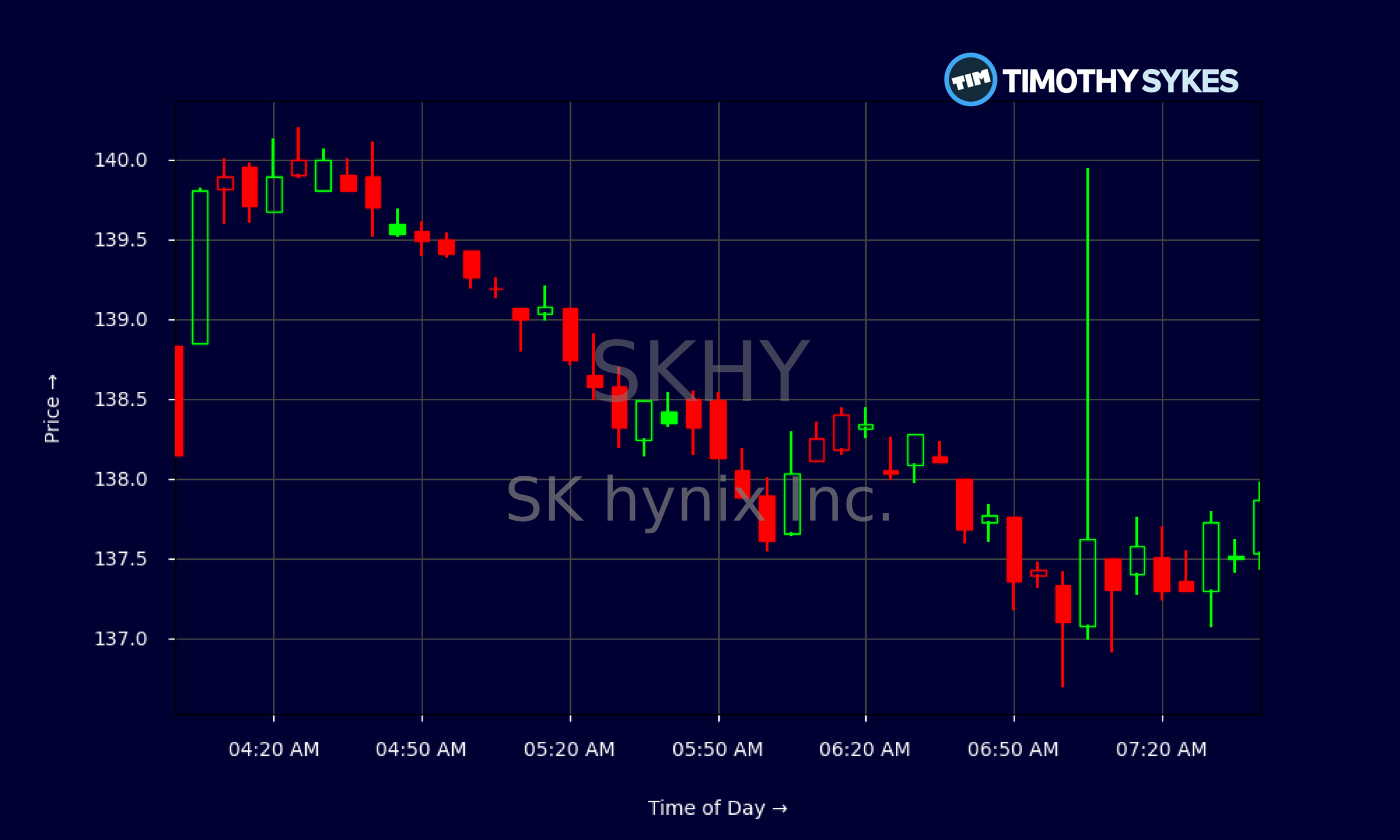 Candlestick Chart