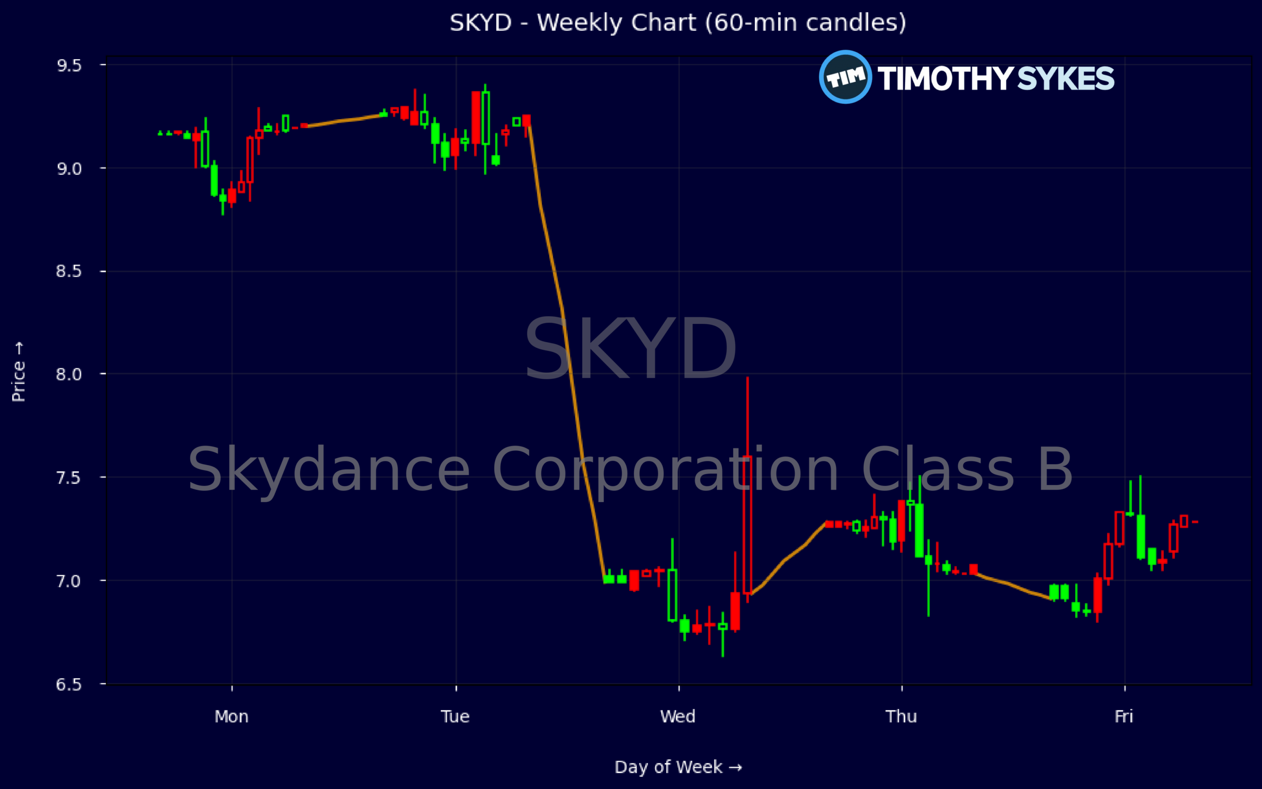 Candlestick Chart