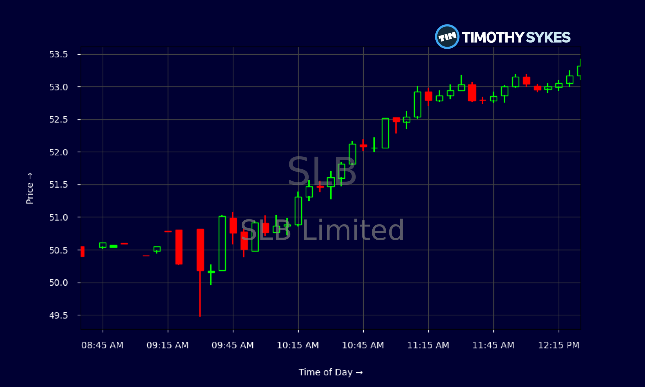 Candlestick Chart