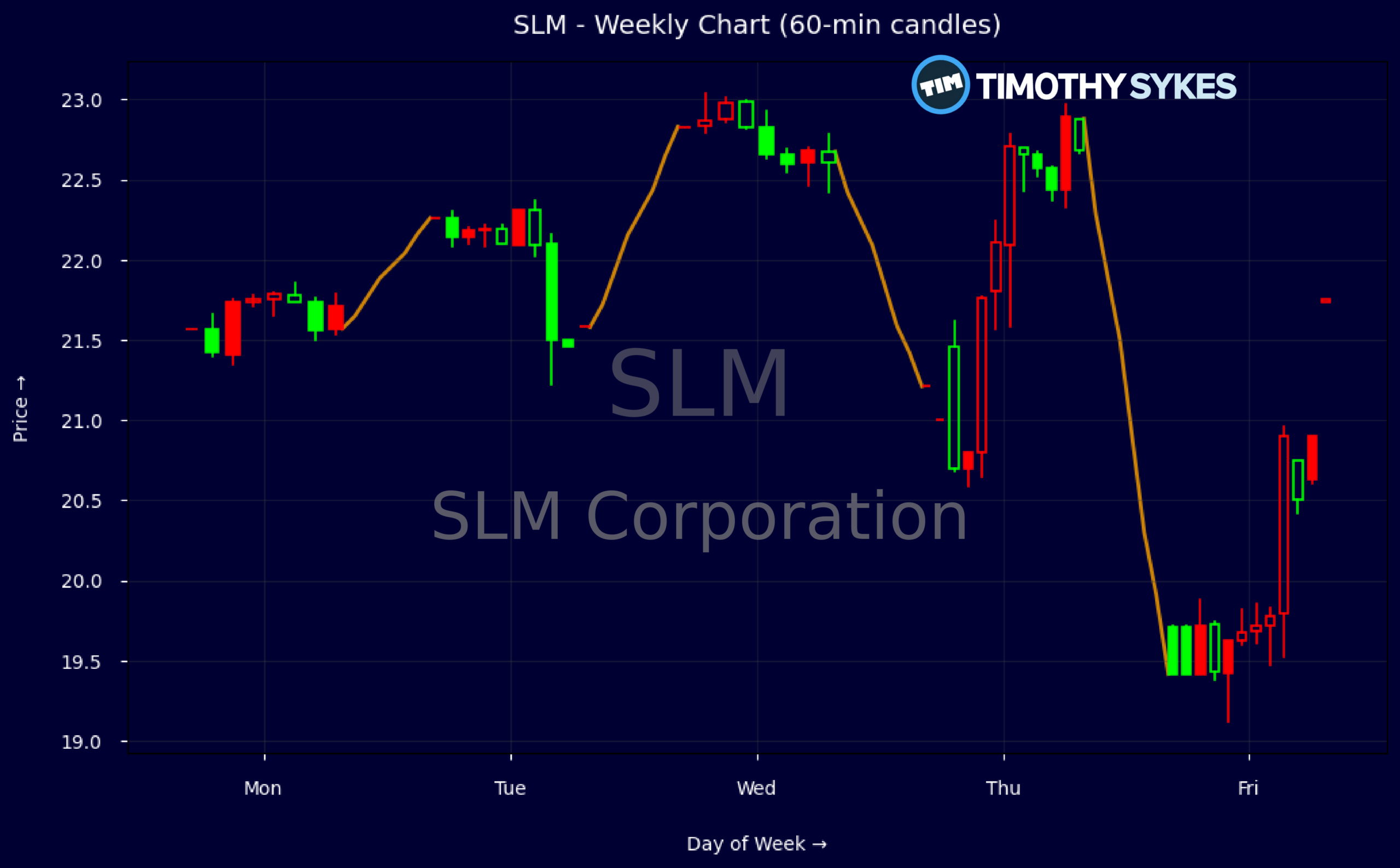 Candlestick Chart
