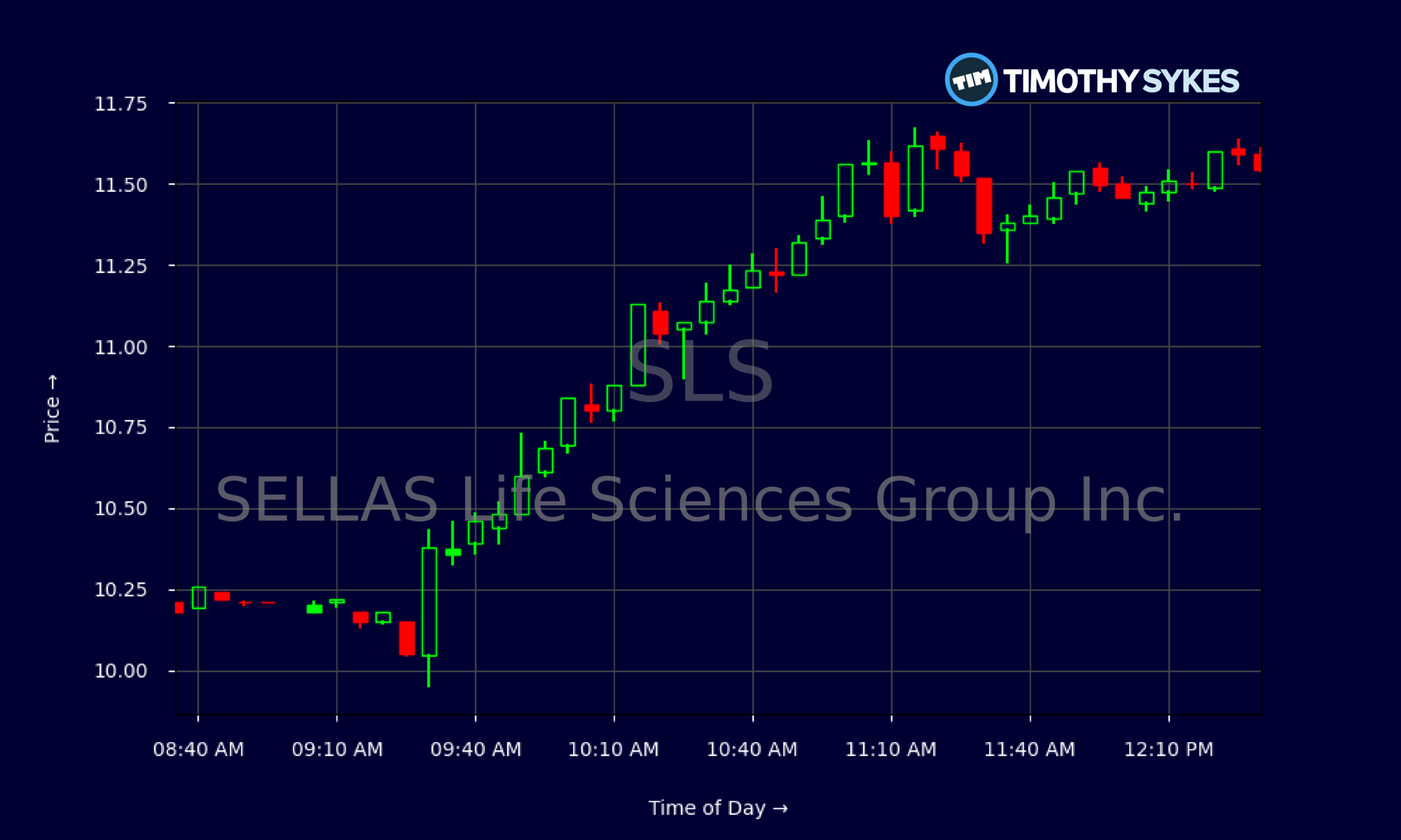 Candlestick Chart