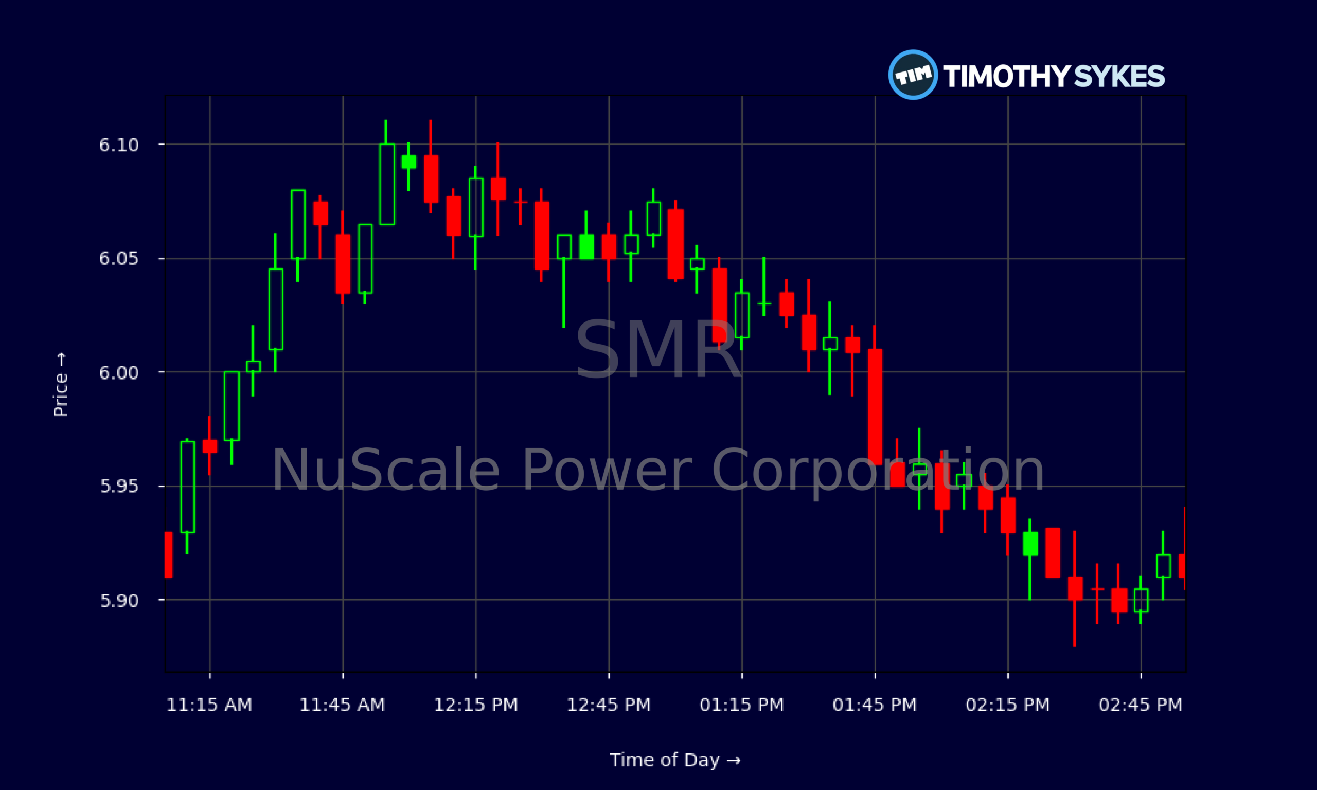 Candlestick Chart