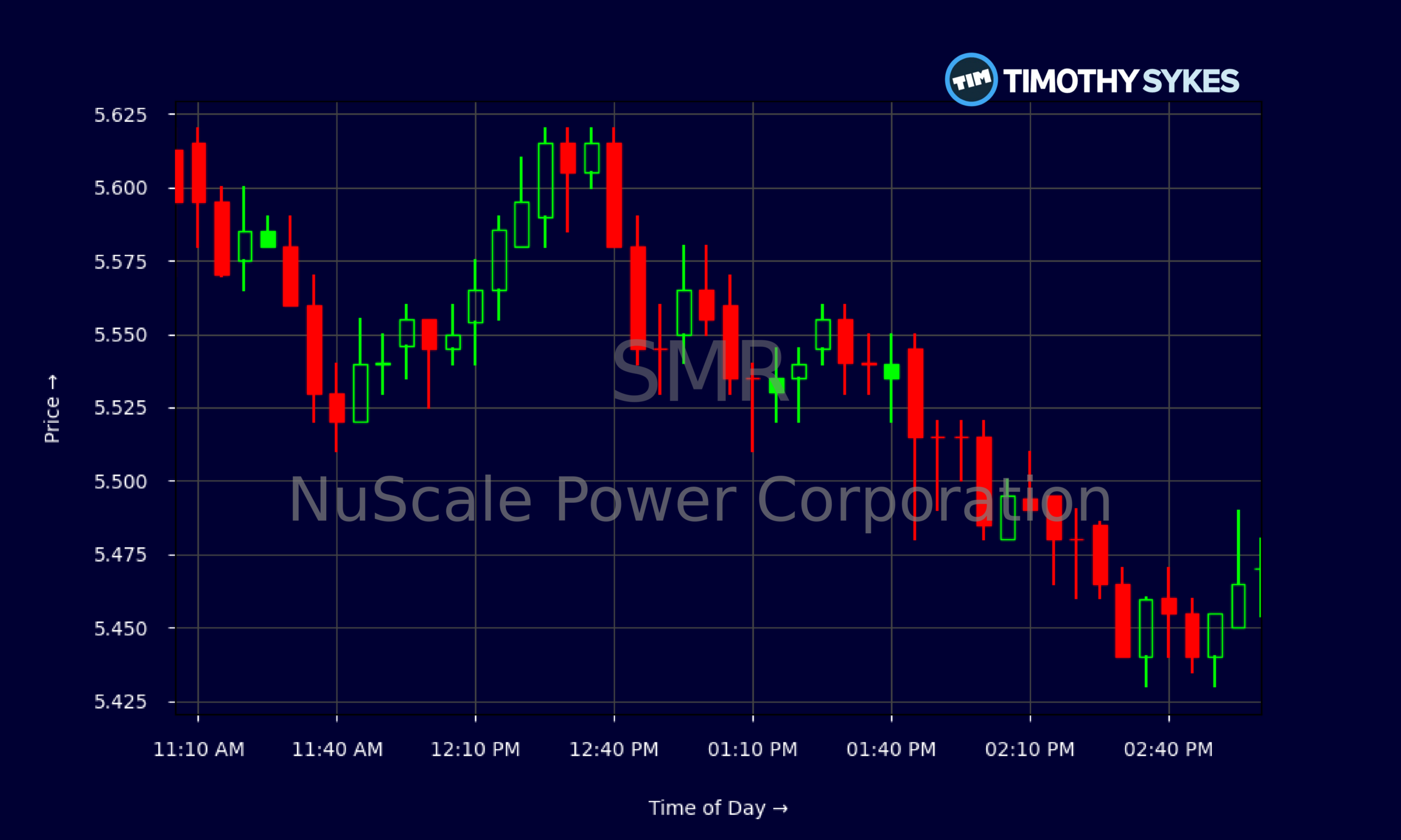 Candlestick Chart