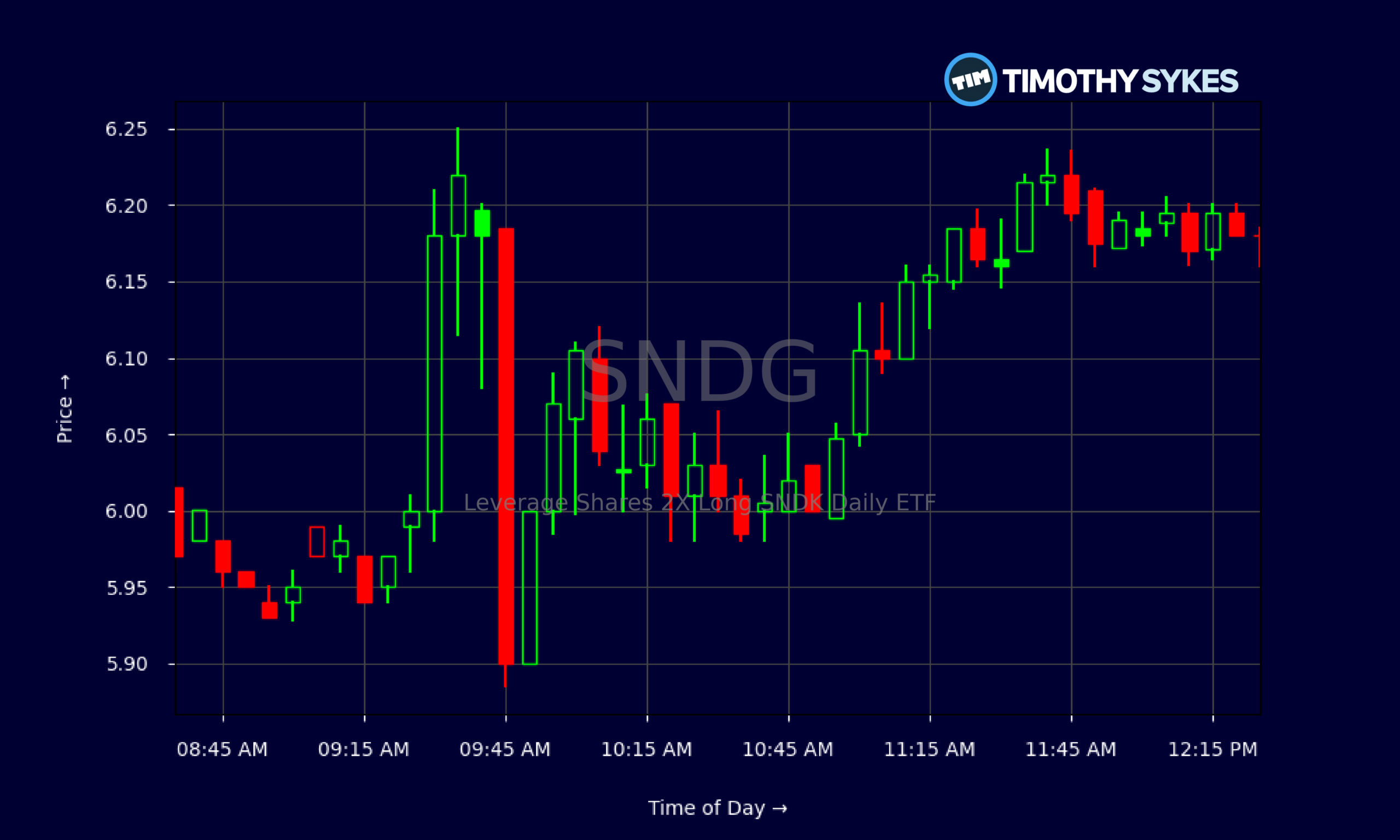 Candlestick Chart