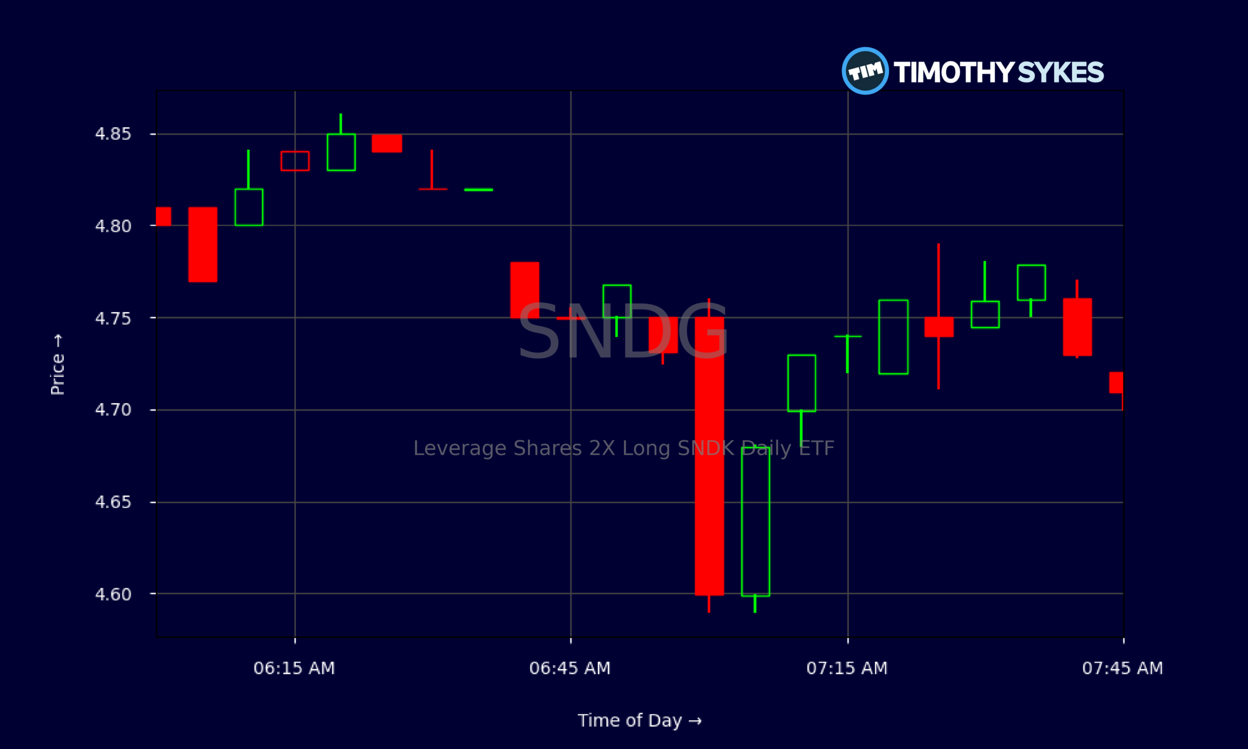 Candlestick Chart