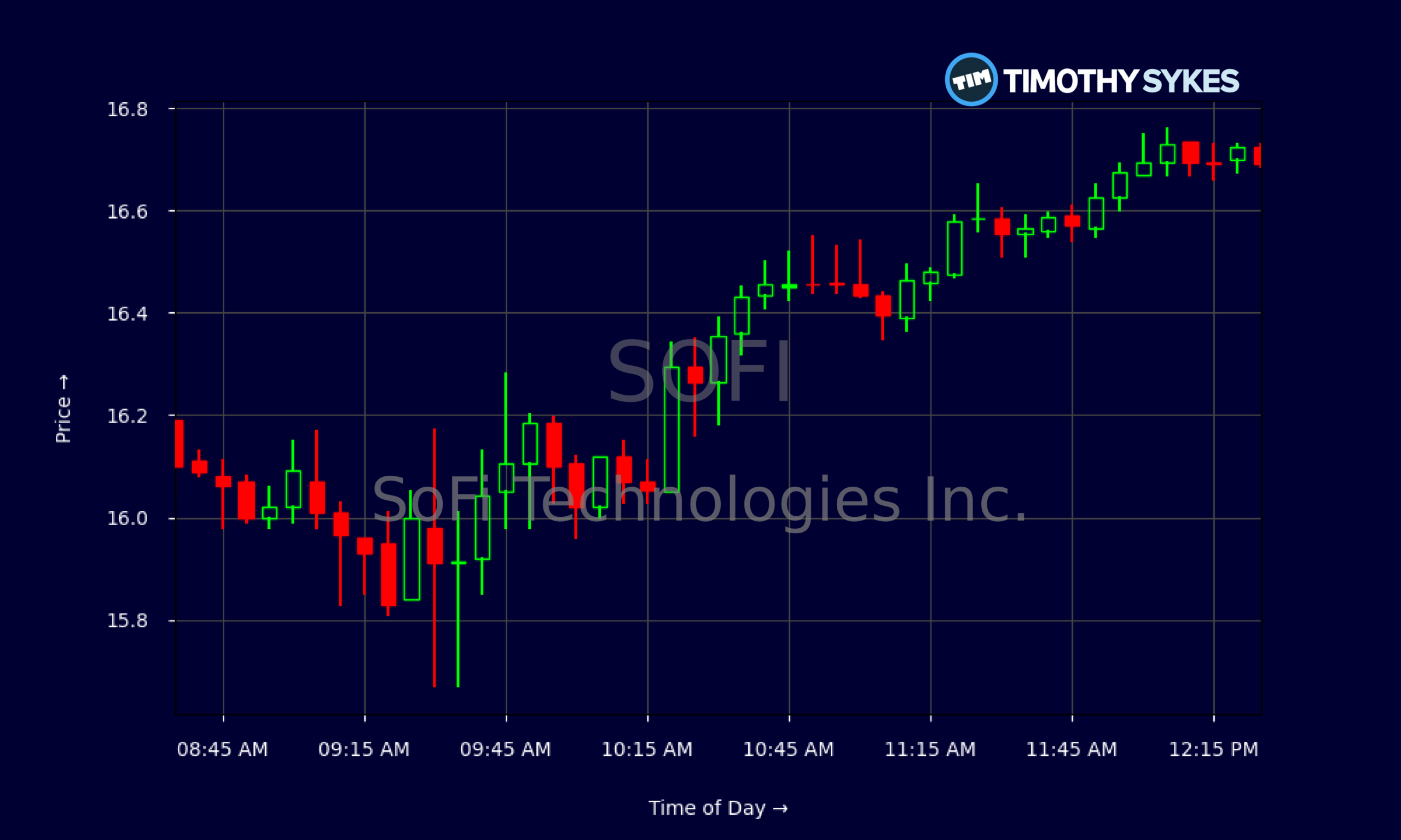 Candlestick Chart