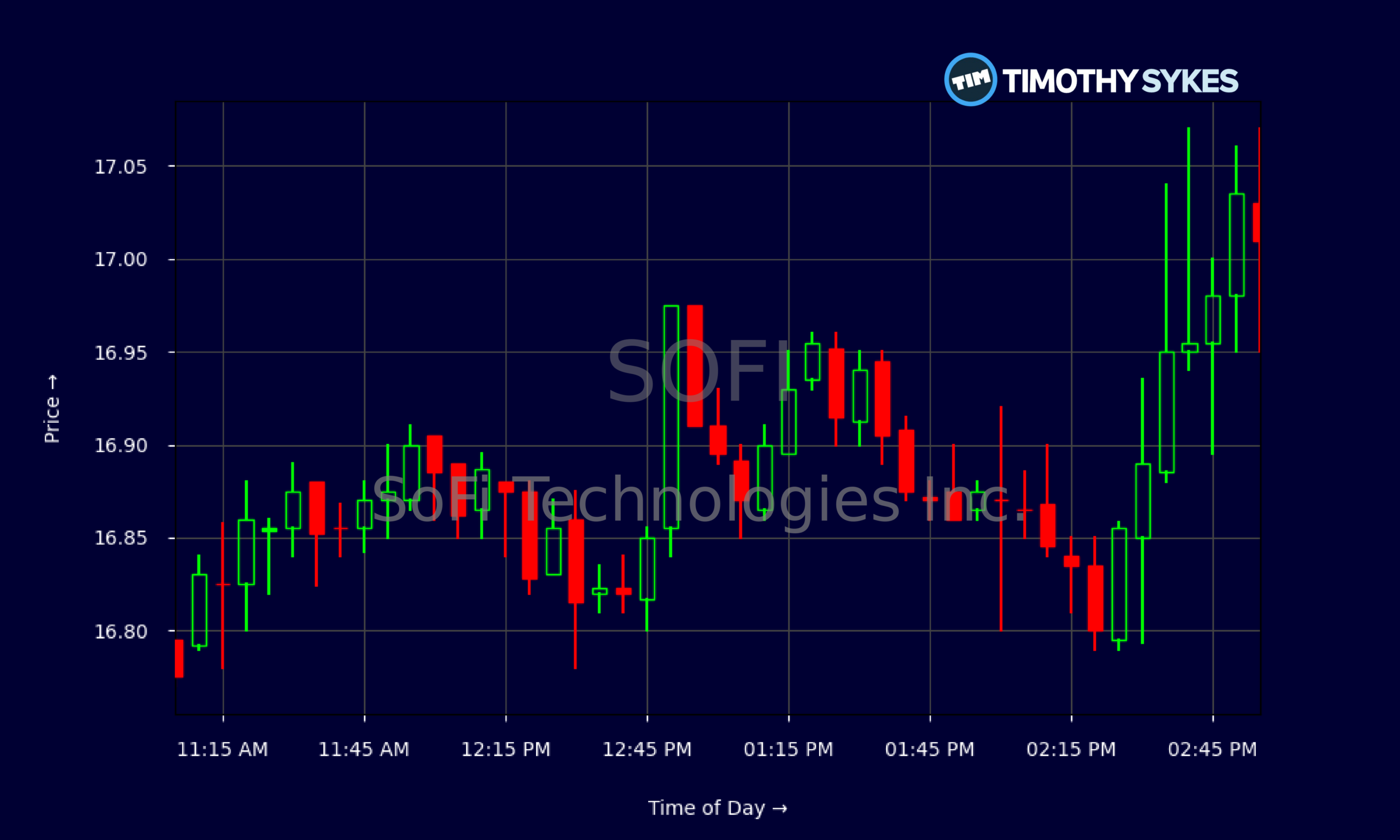 Candlestick Chart