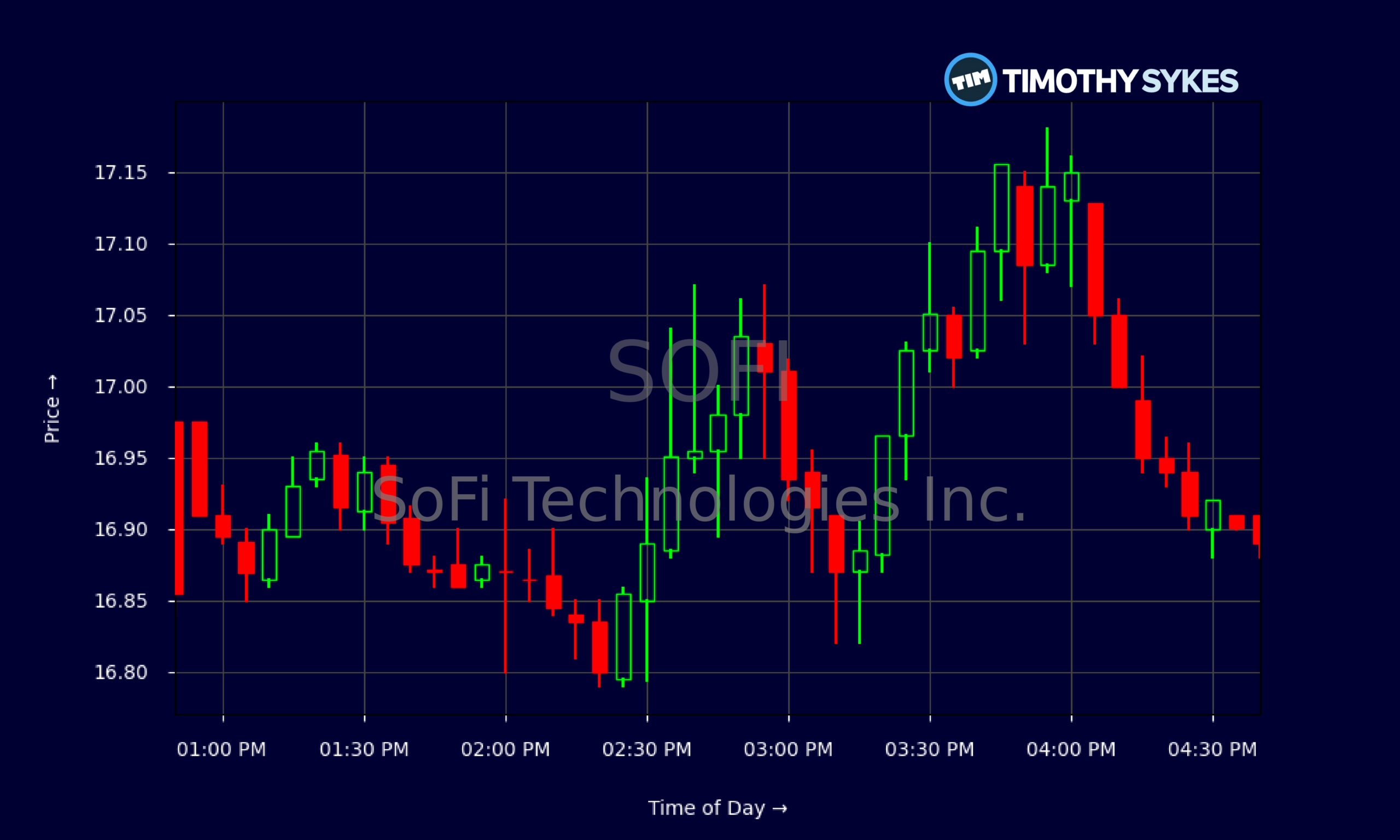 Candlestick Chart