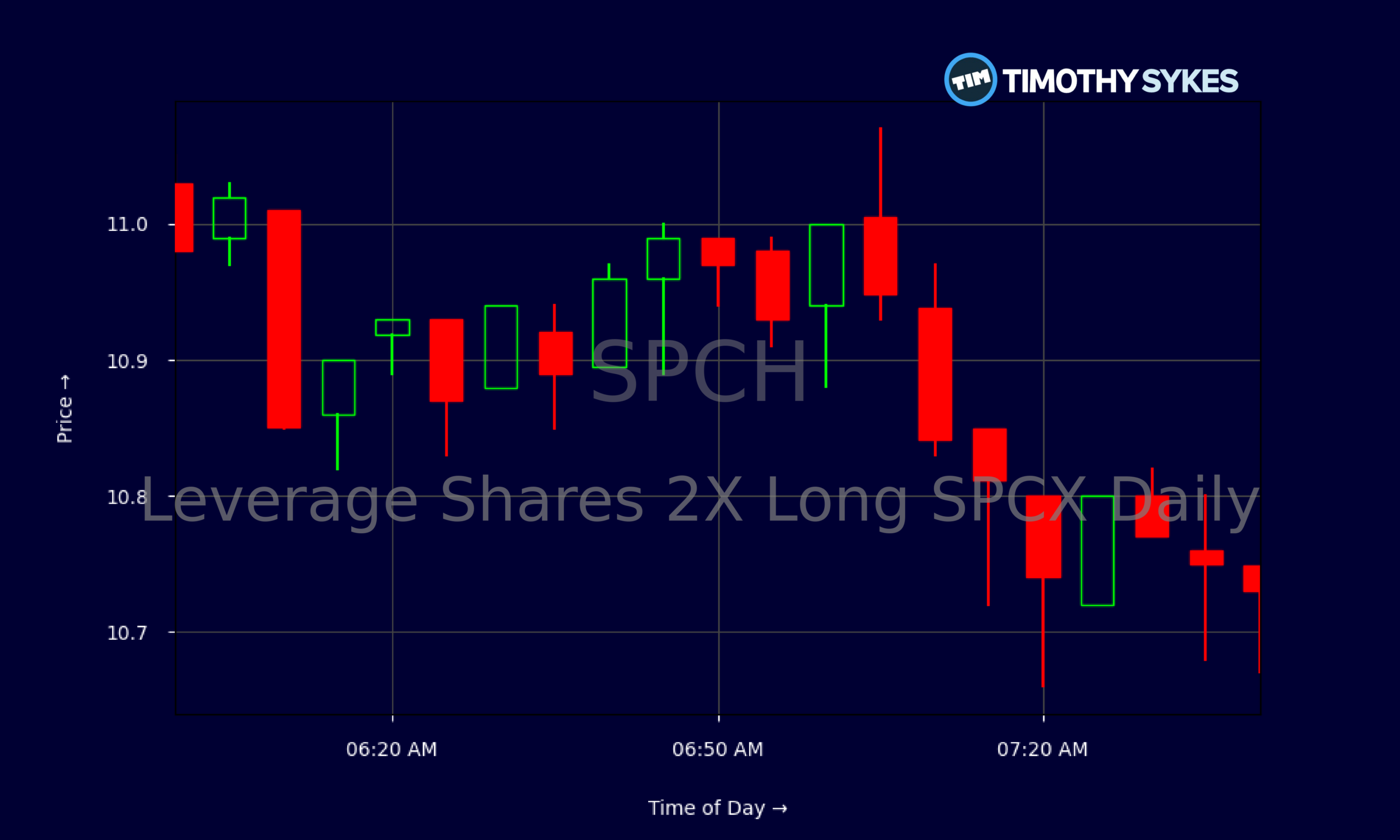 Candlestick Chart