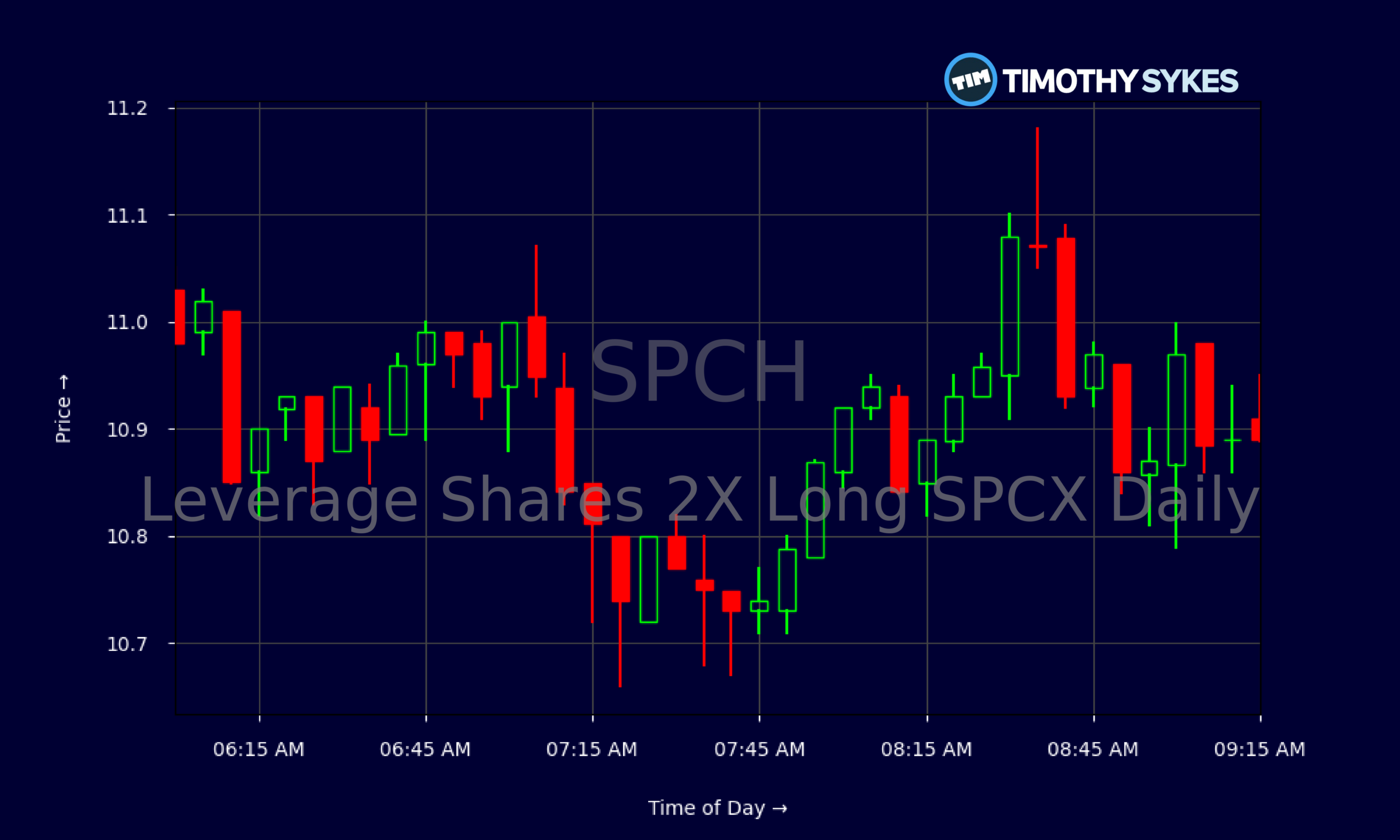 Candlestick Chart