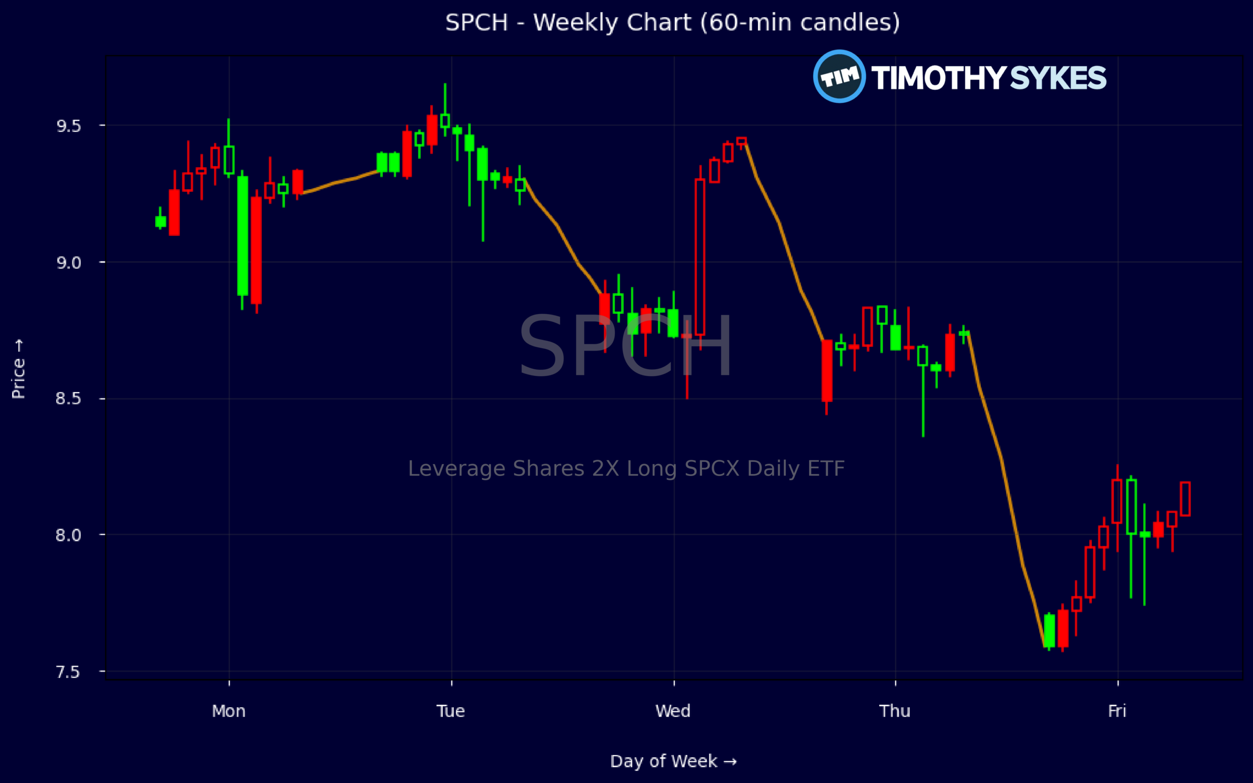 Candlestick Chart