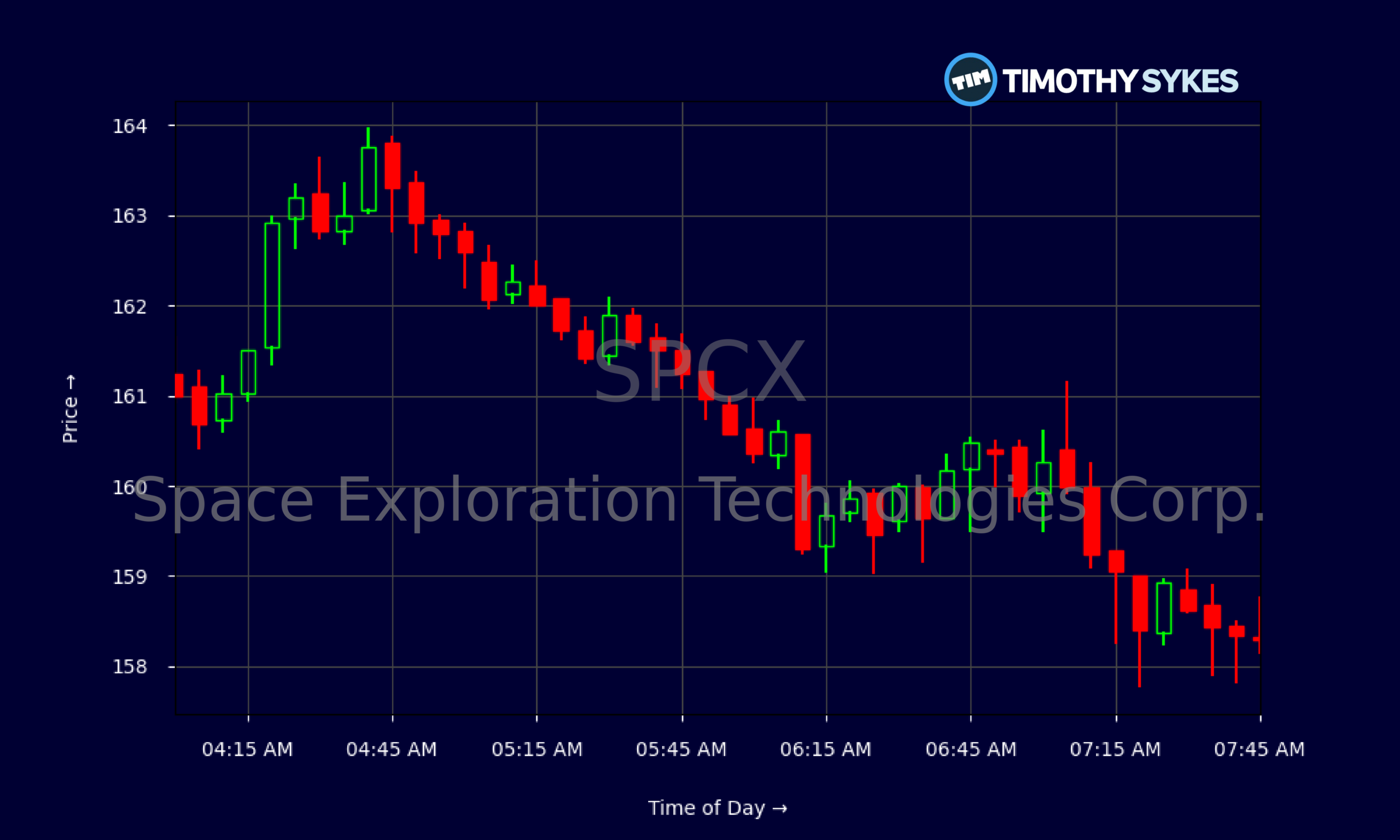 Candlestick Chart