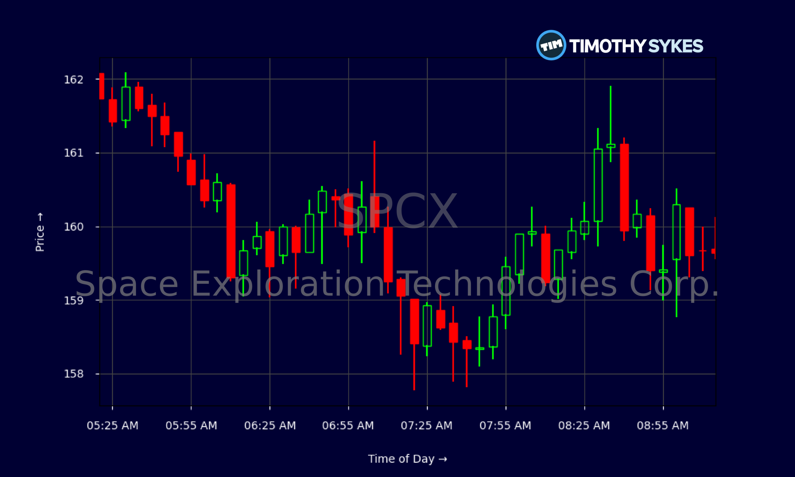 Candlestick Chart