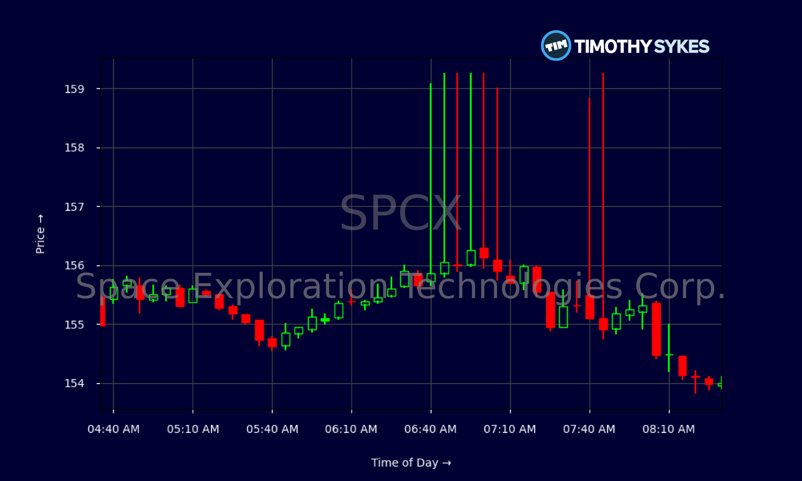 Candlestick Chart