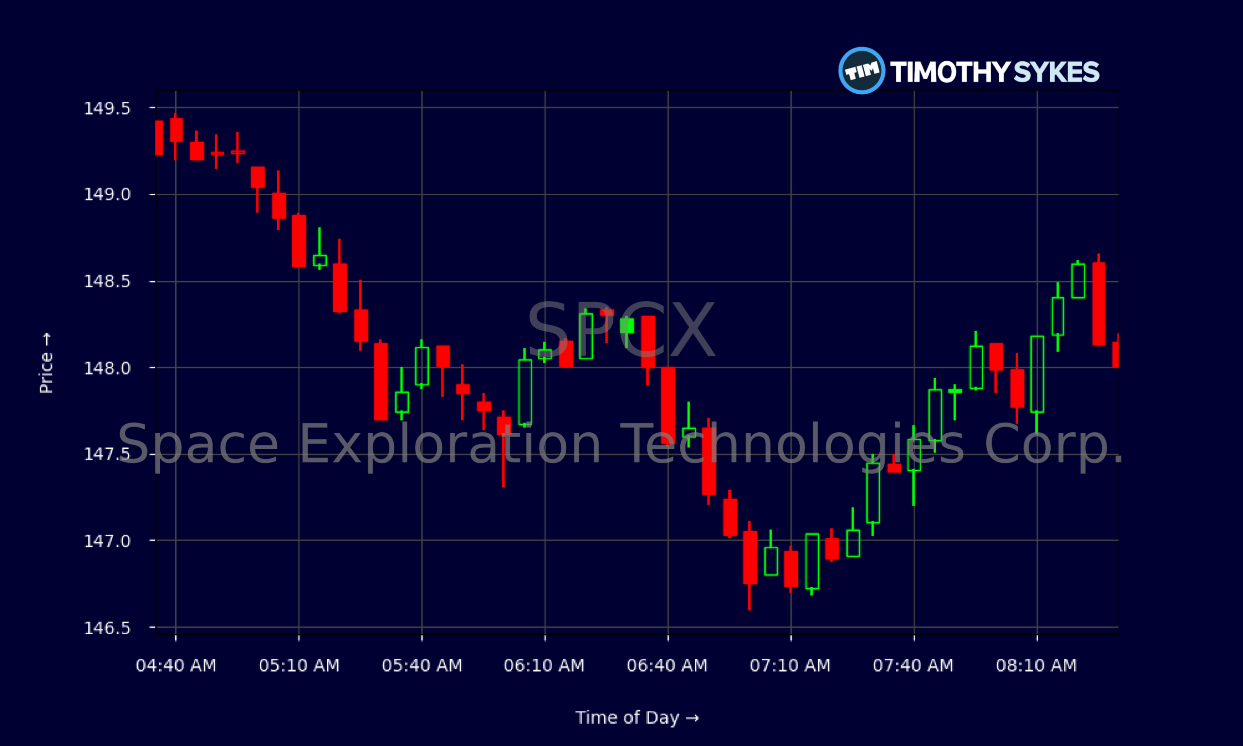Candlestick Chart