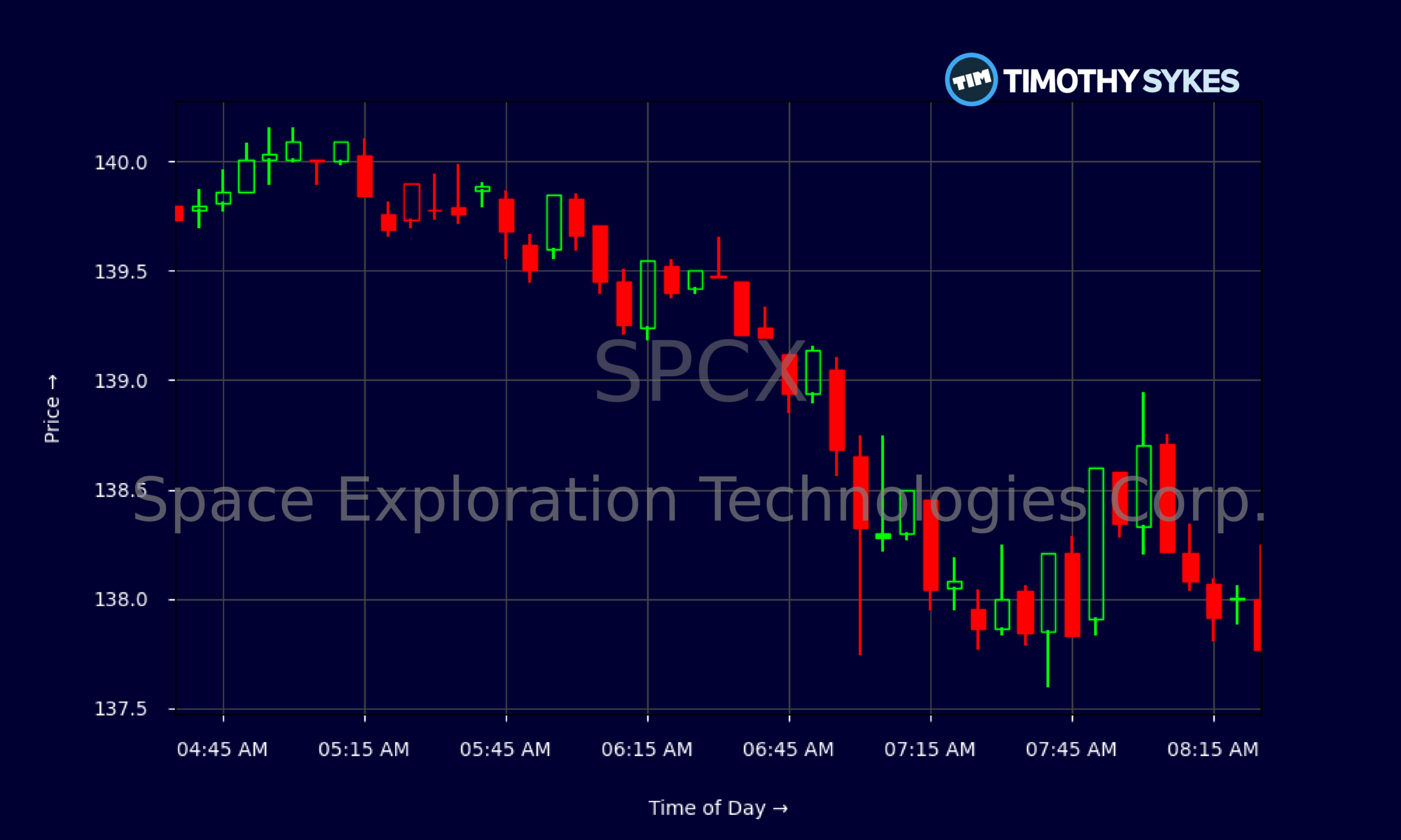 Candlestick Chart