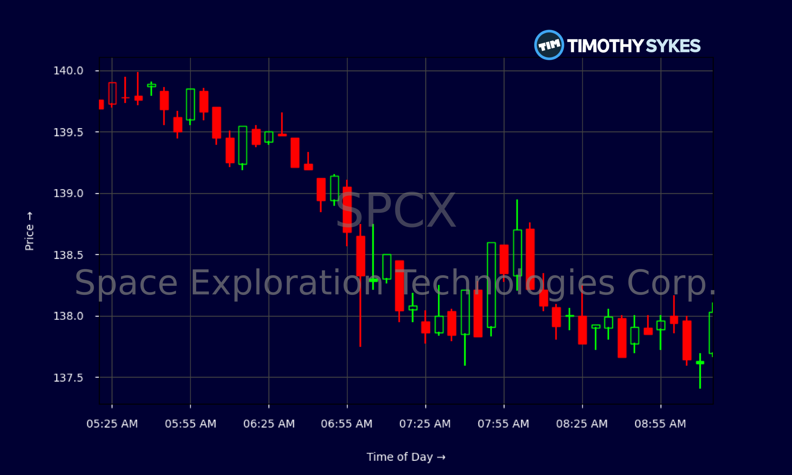 Candlestick Chart
