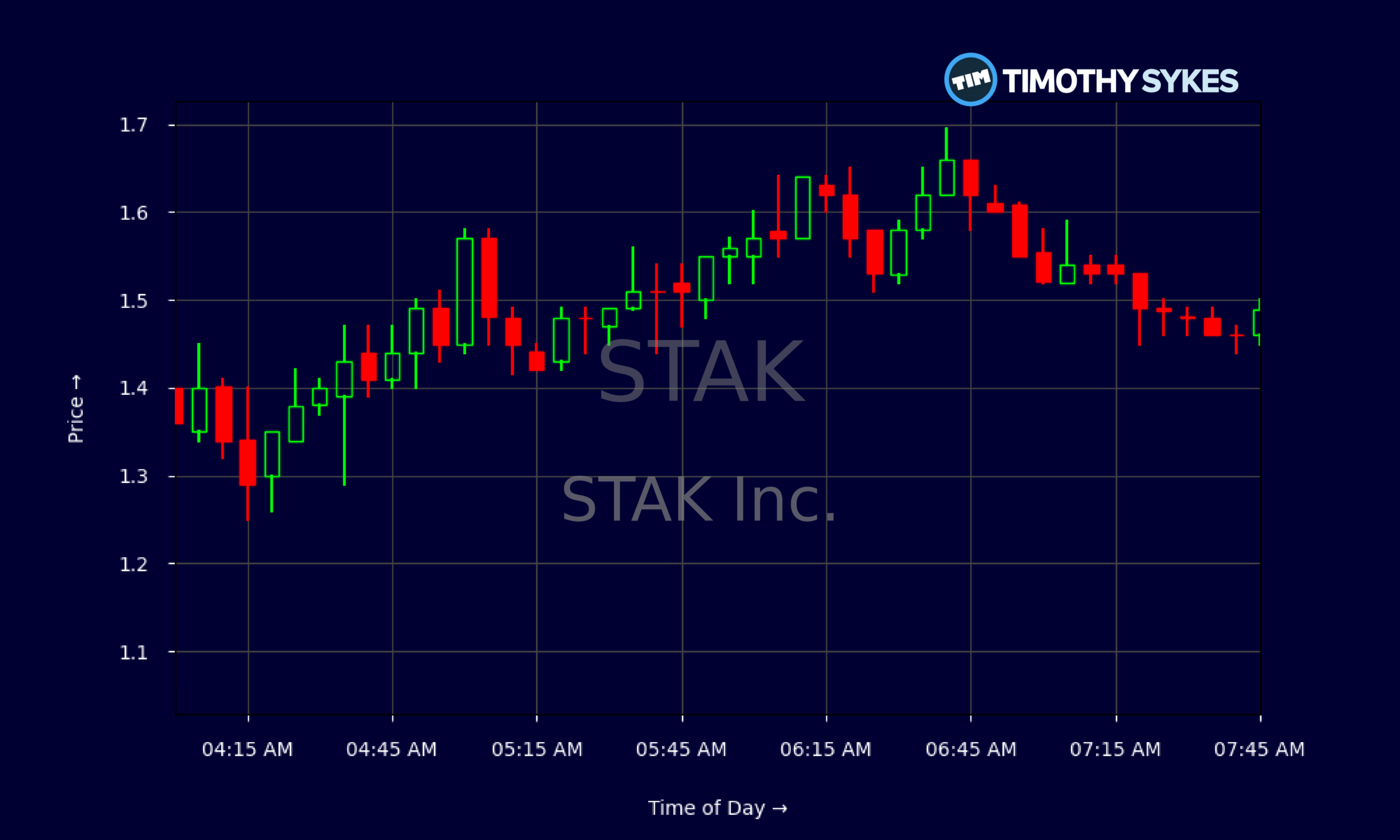 Candlestick Chart