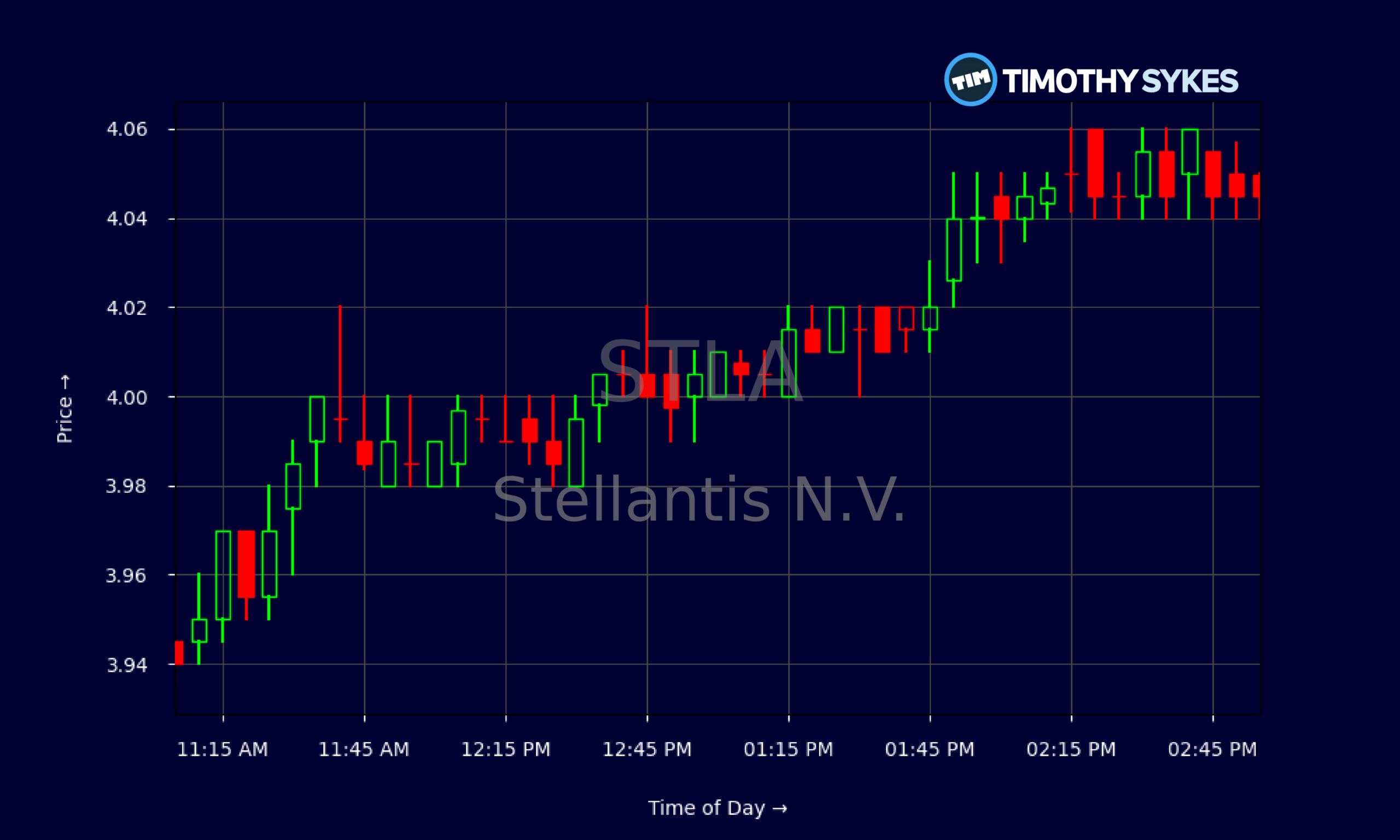 Candlestick Chart