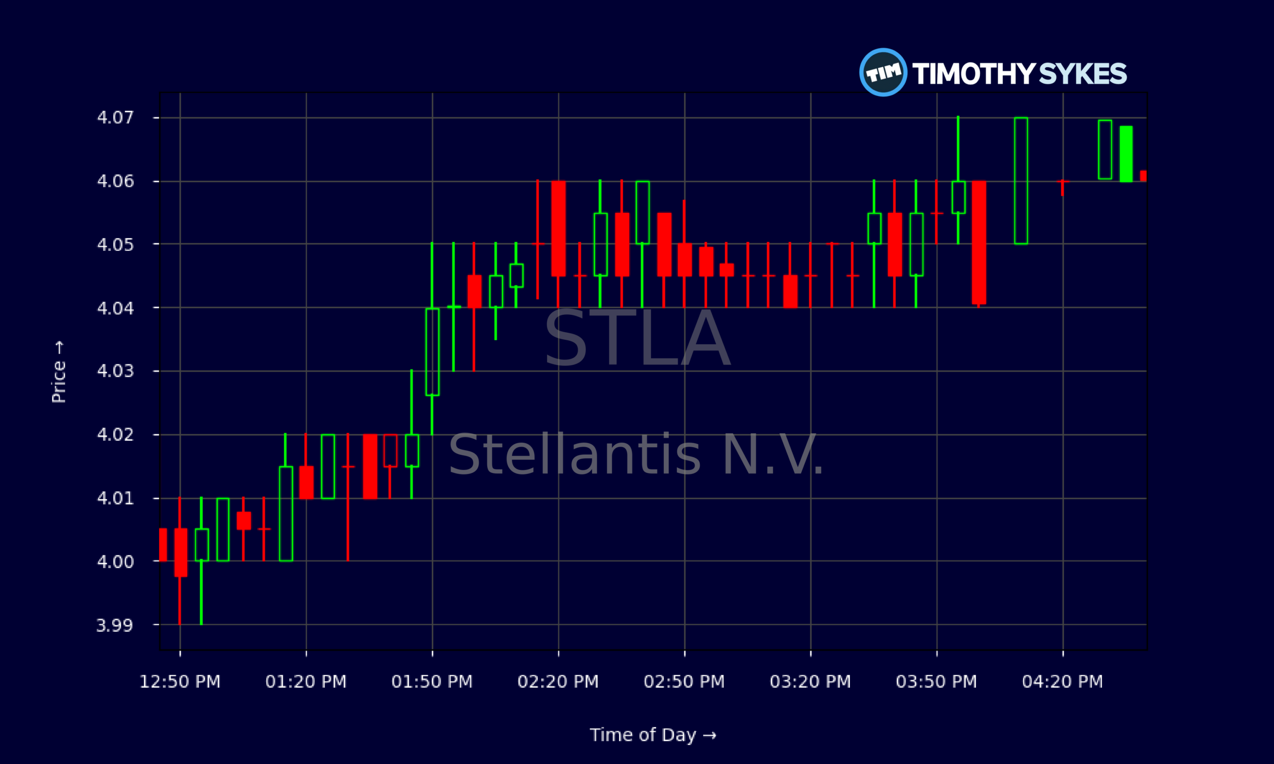 Candlestick Chart