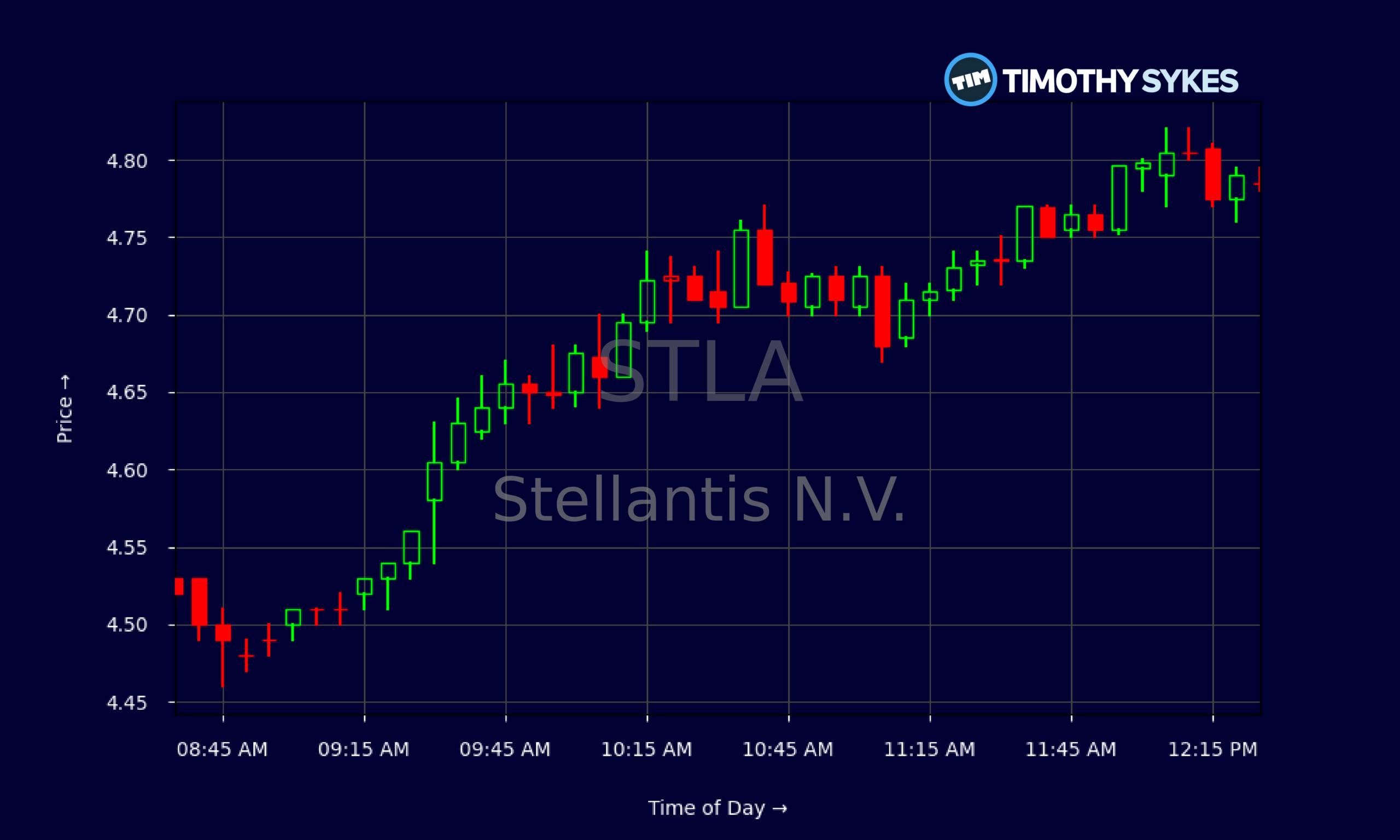 Candlestick Chart