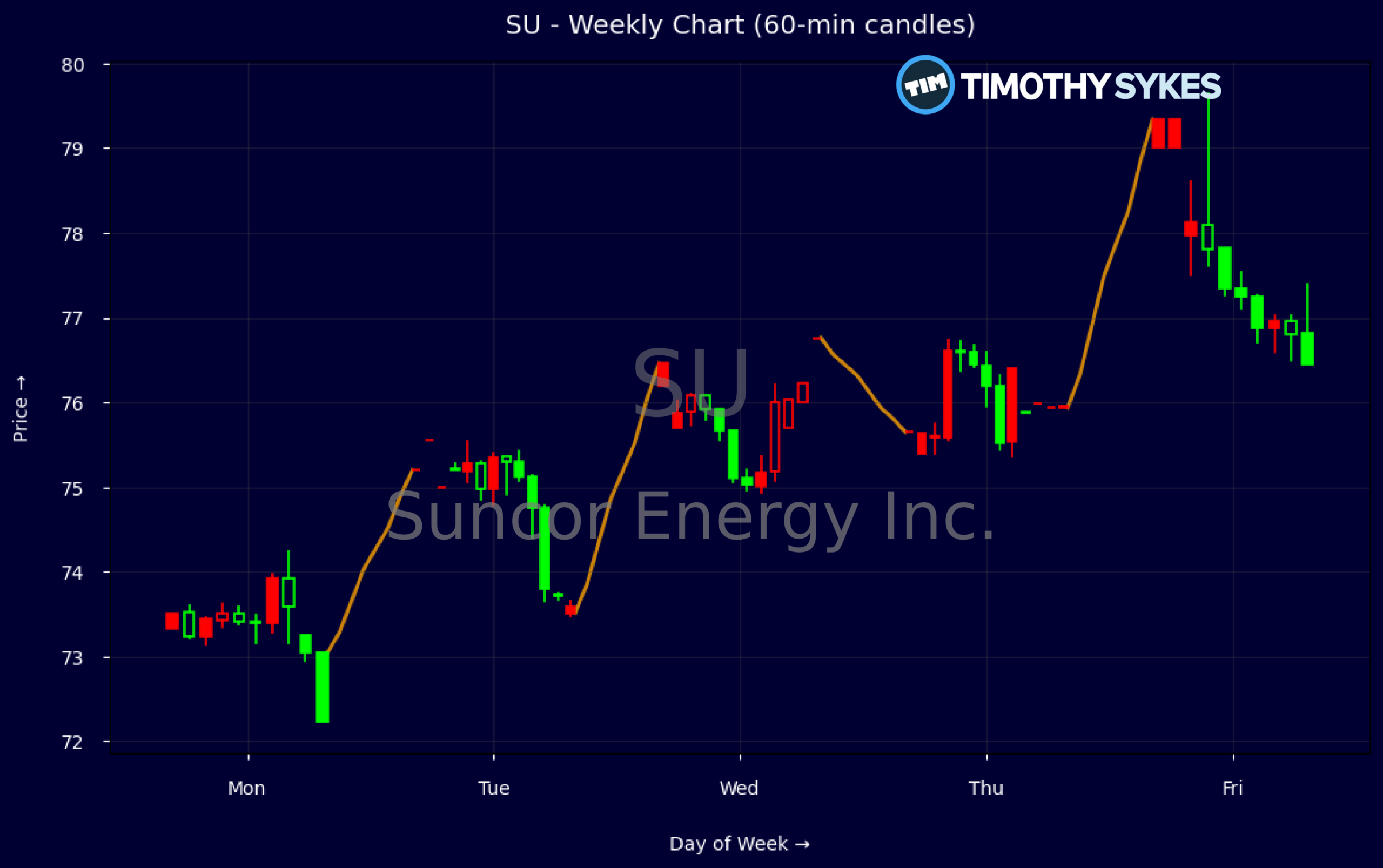 Candlestick Chart