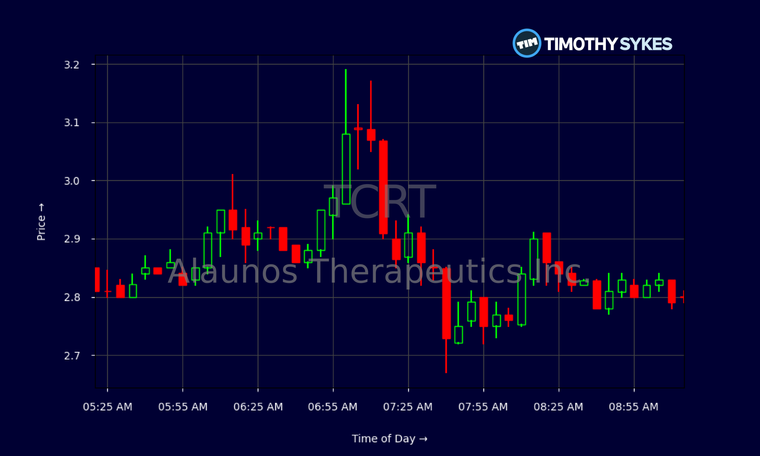 Candlestick Chart